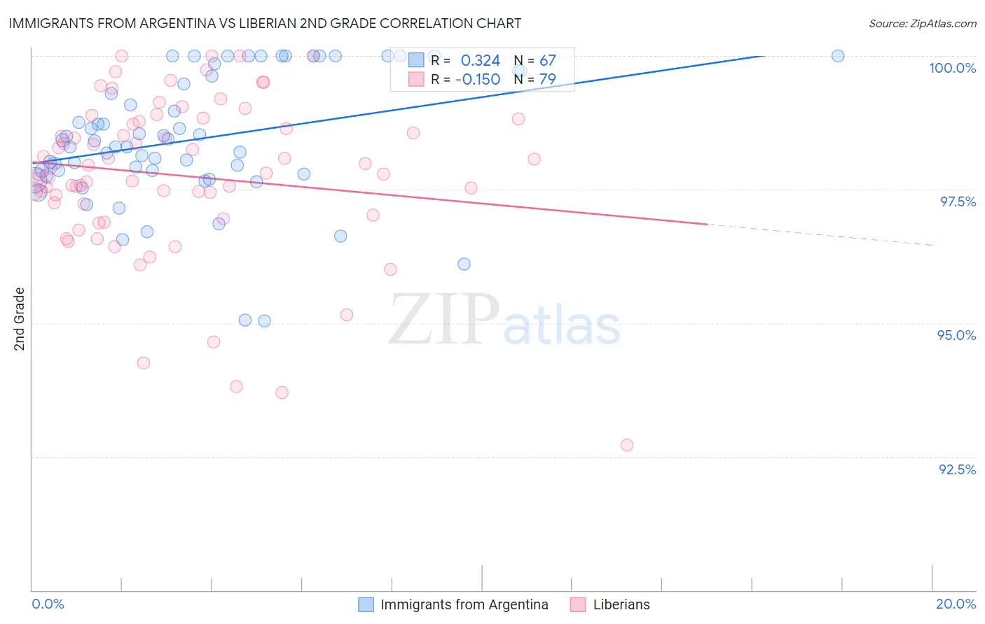 Immigrants from Argentina vs Liberian 2nd Grade