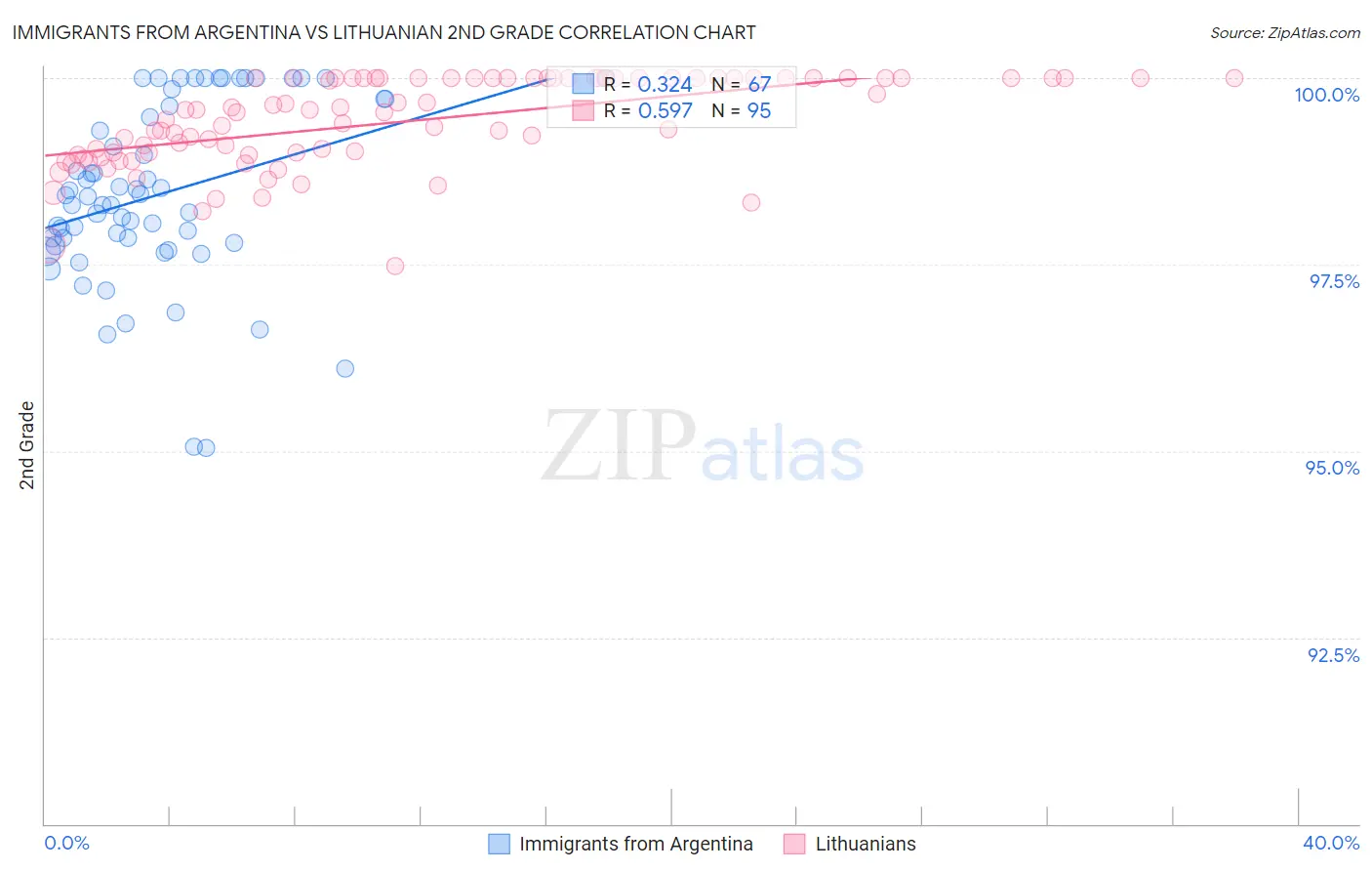Immigrants from Argentina vs Lithuanian 2nd Grade