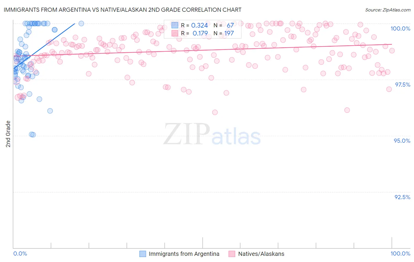 Immigrants from Argentina vs Native/Alaskan 2nd Grade
