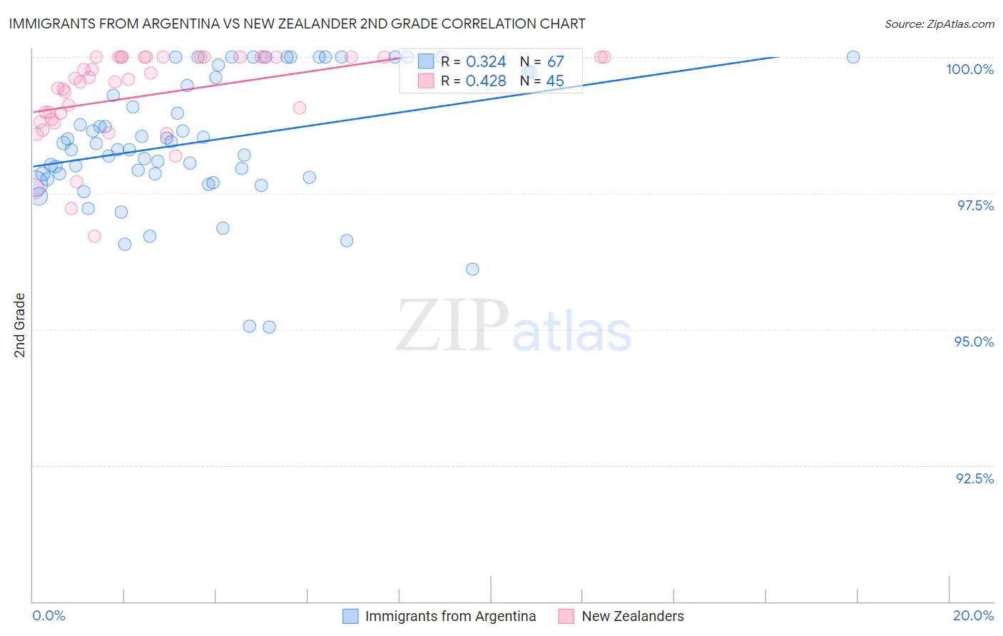Immigrants from Argentina vs New Zealander 2nd Grade