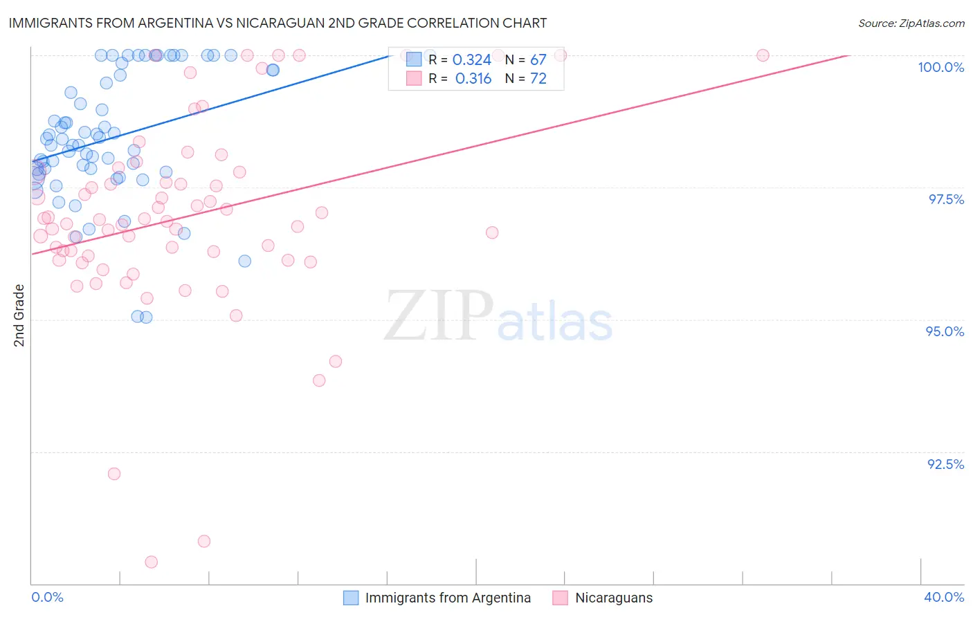 Immigrants from Argentina vs Nicaraguan 2nd Grade