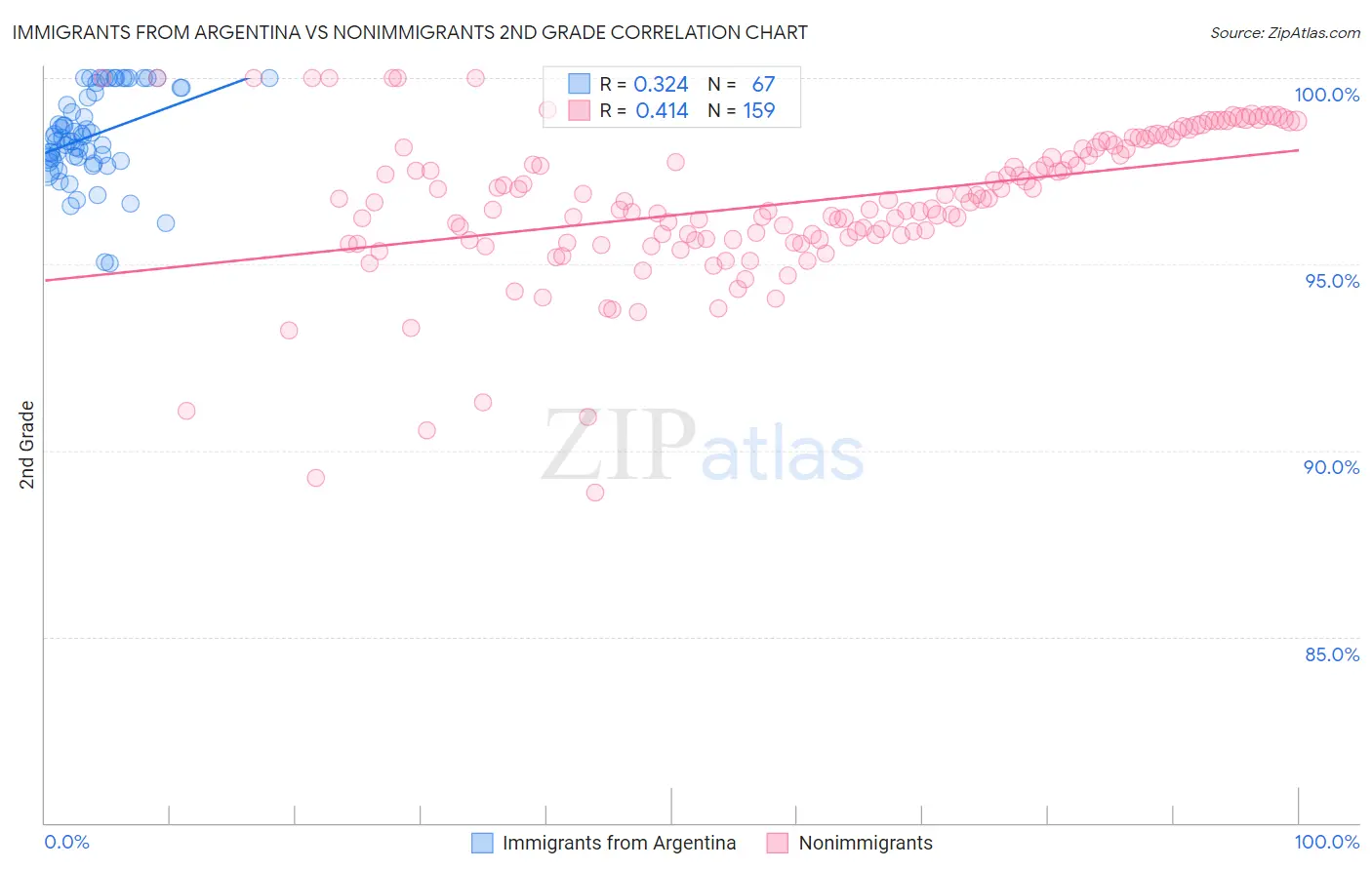 Immigrants from Argentina vs Nonimmigrants 2nd Grade