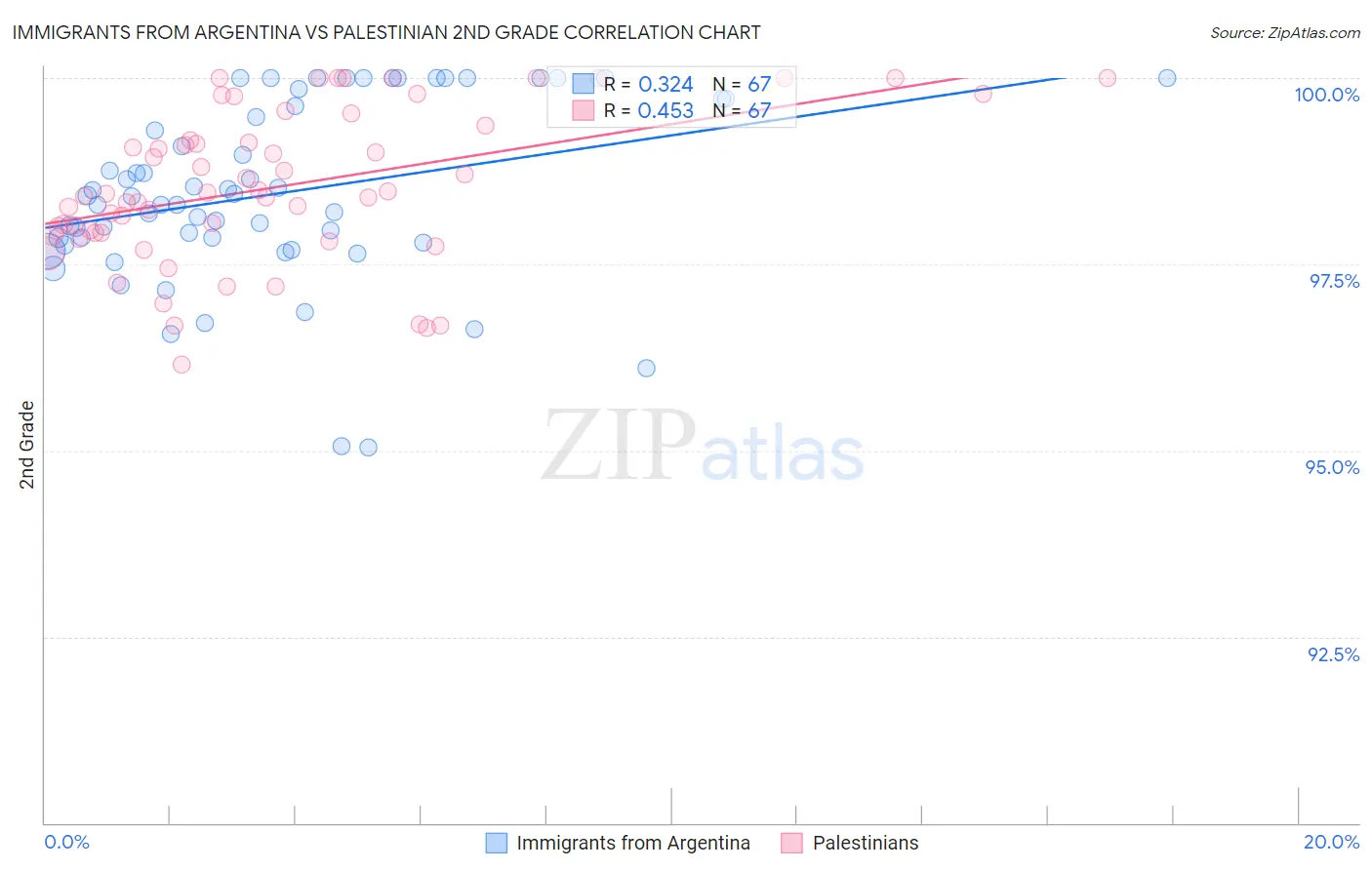 Immigrants from Argentina vs Palestinian 2nd Grade