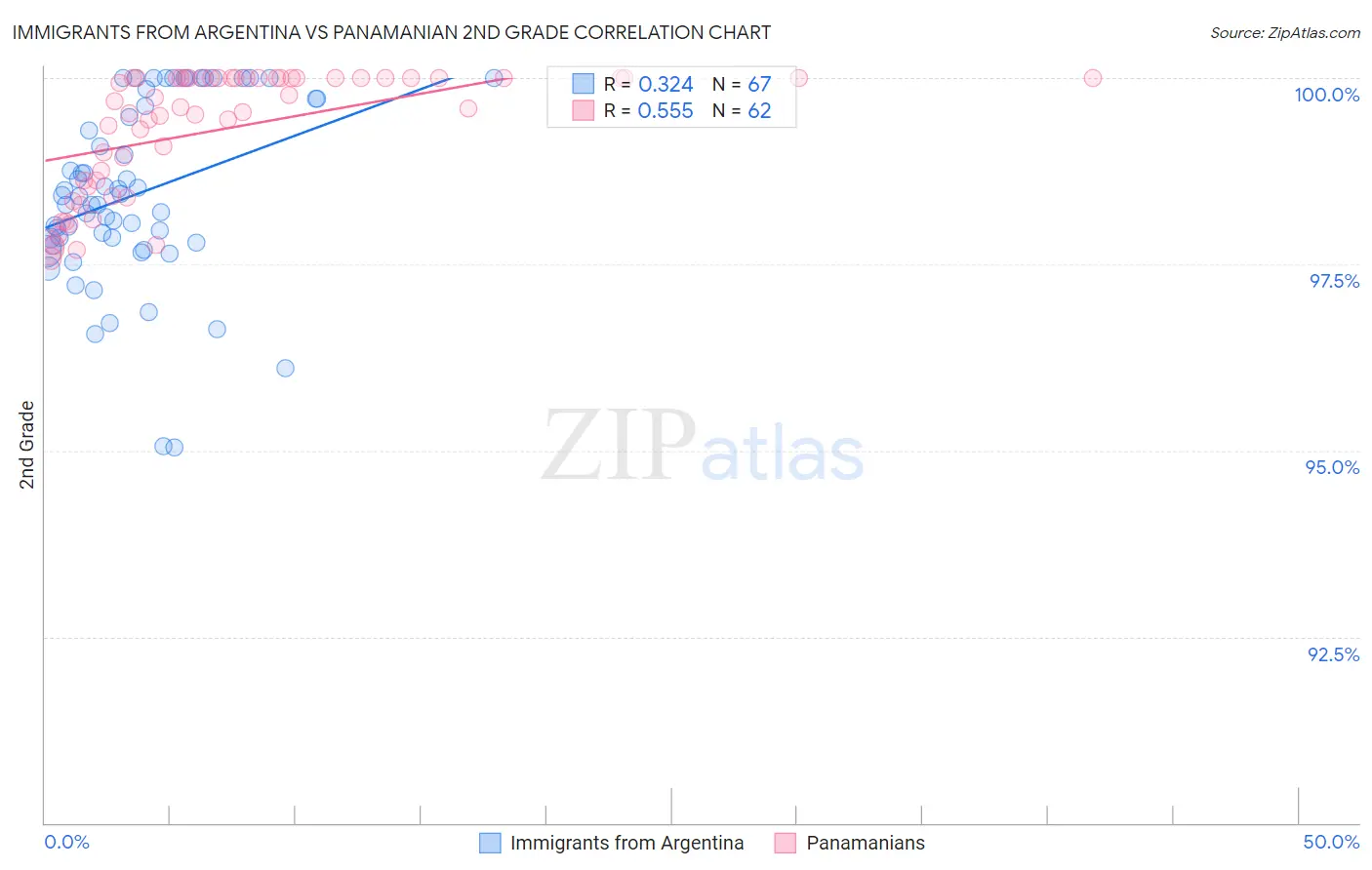 Immigrants from Argentina vs Panamanian 2nd Grade
