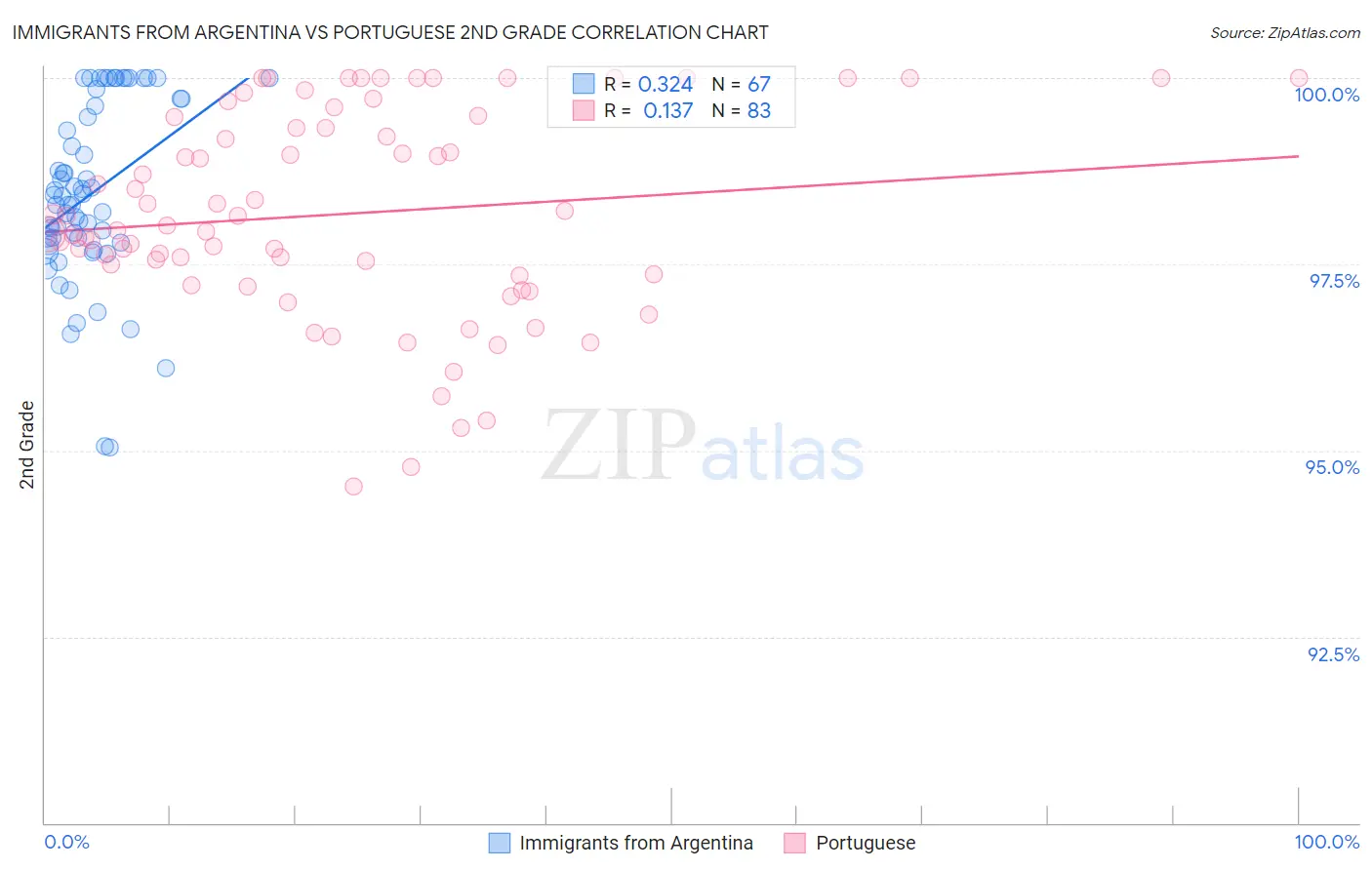 Immigrants from Argentina vs Portuguese 2nd Grade