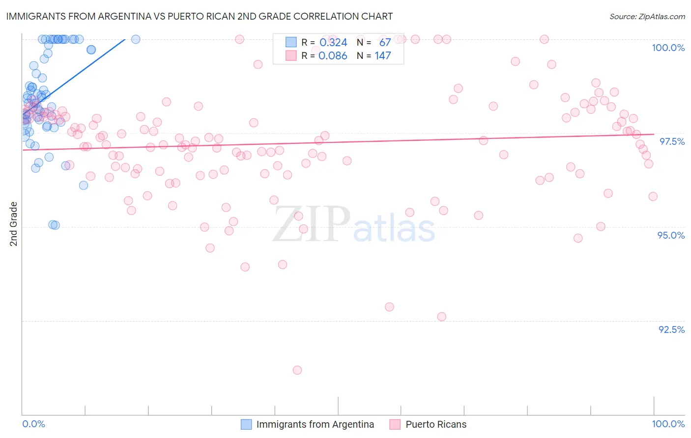 Immigrants from Argentina vs Puerto Rican 2nd Grade