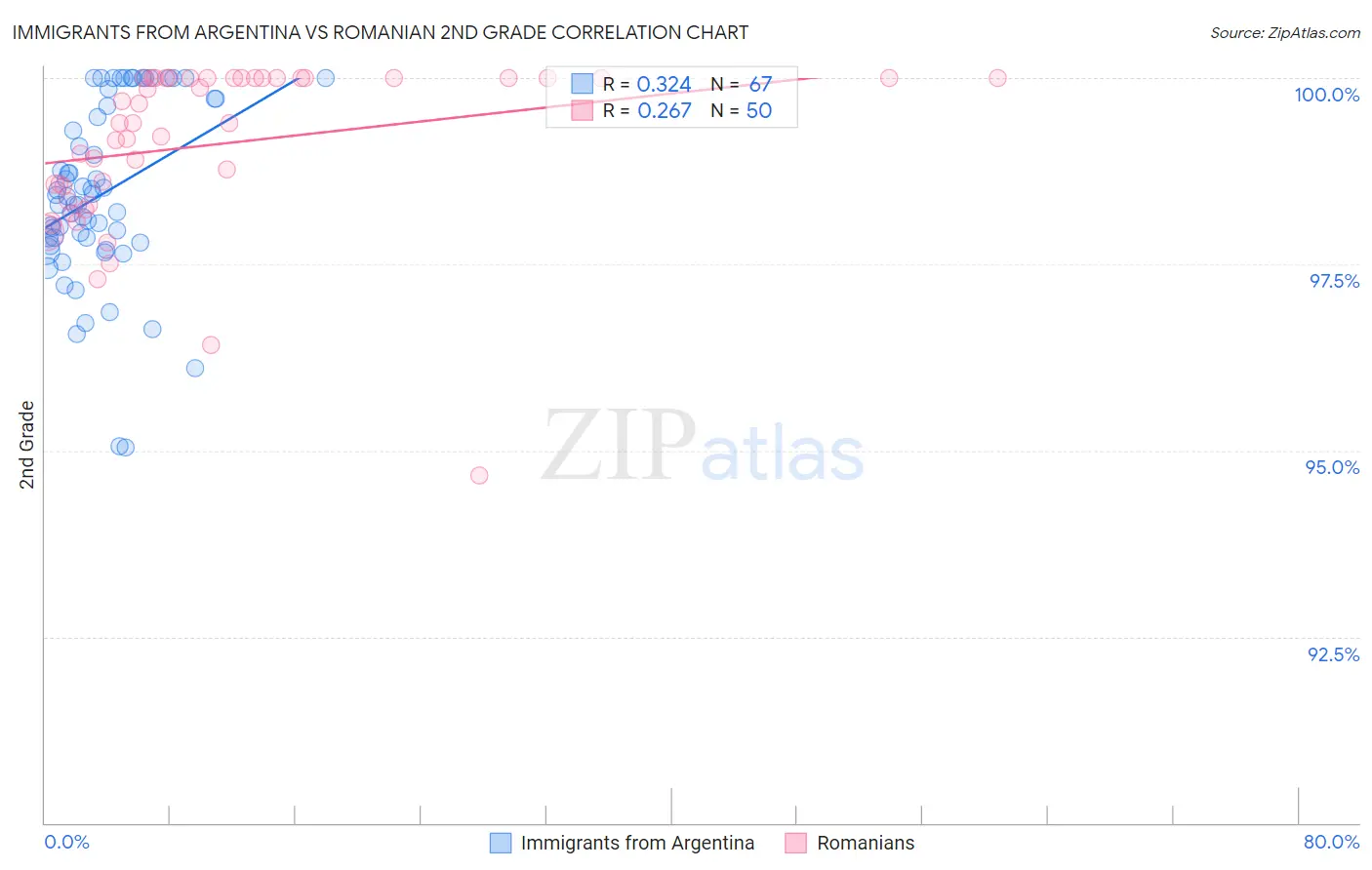 Immigrants from Argentina vs Romanian 2nd Grade