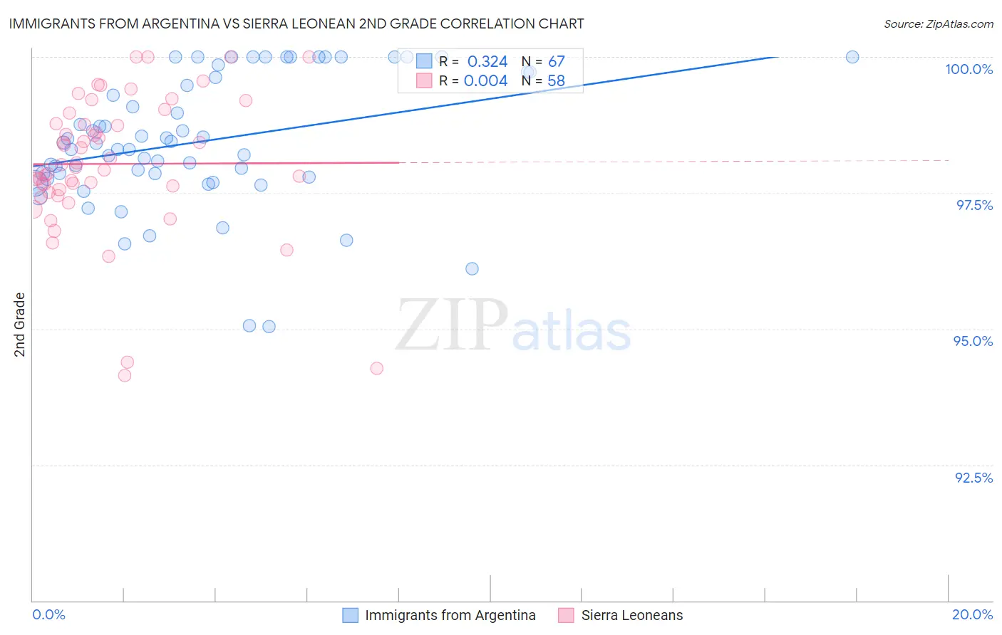 Immigrants from Argentina vs Sierra Leonean 2nd Grade