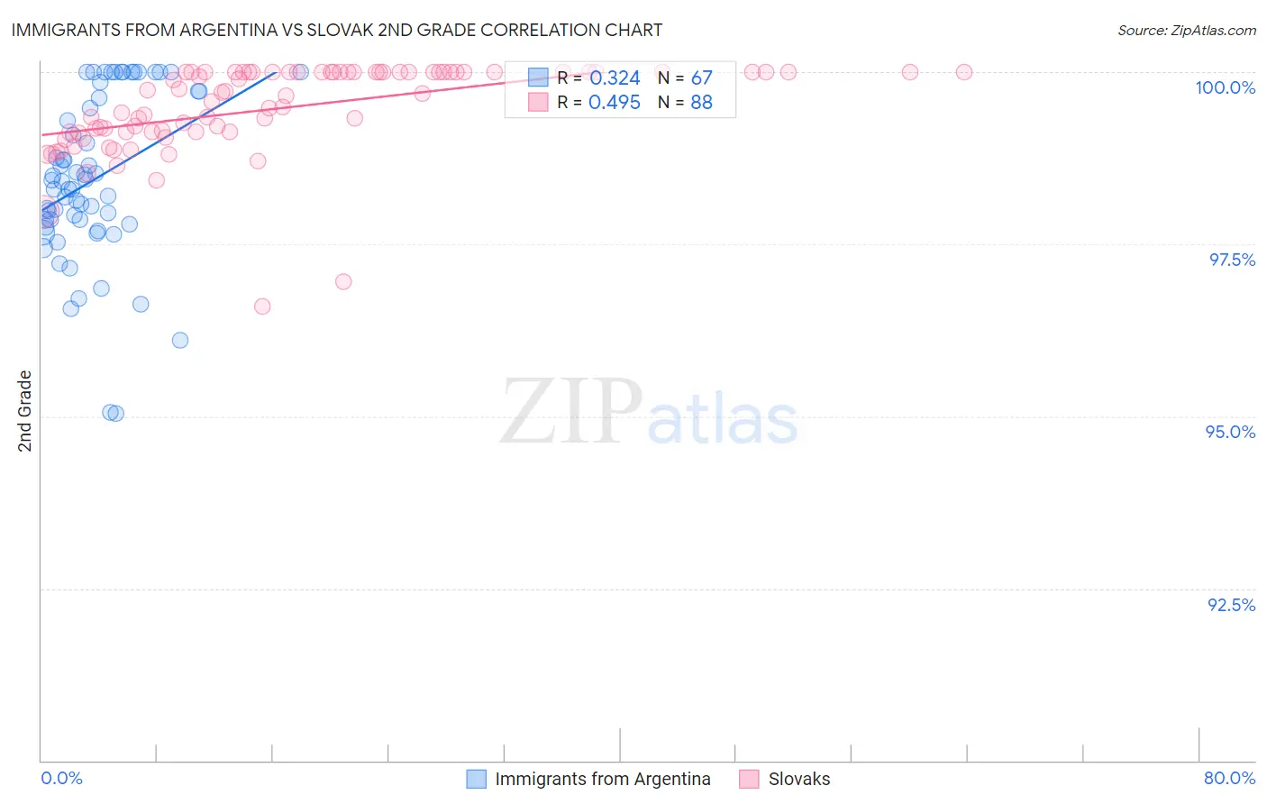 Immigrants from Argentina vs Slovak 2nd Grade