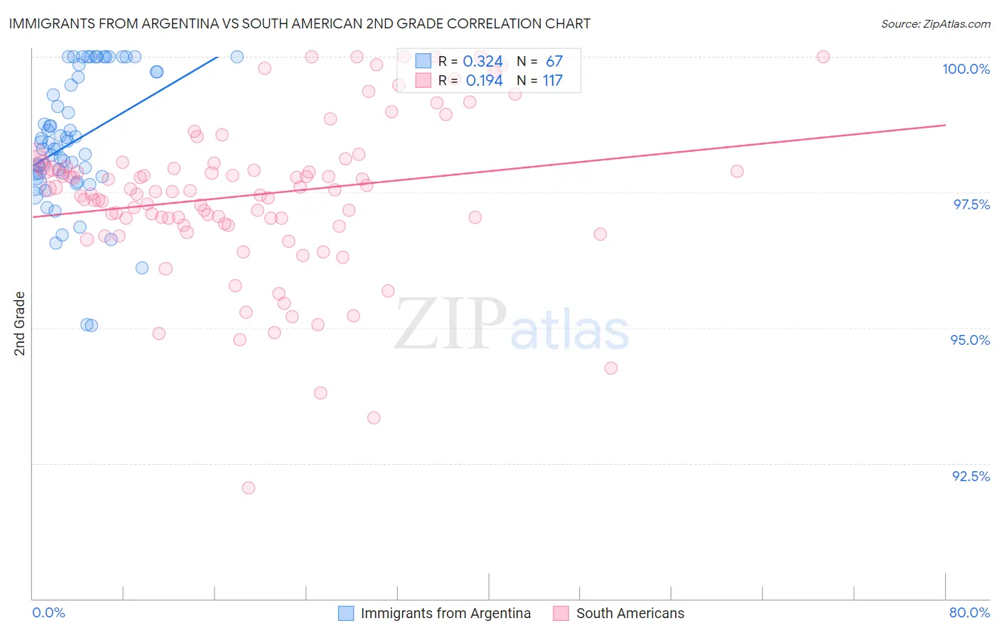 Immigrants from Argentina vs South American 2nd Grade