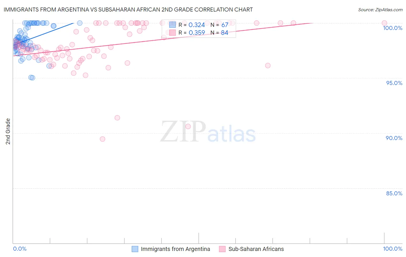 Immigrants from Argentina vs Subsaharan African 2nd Grade