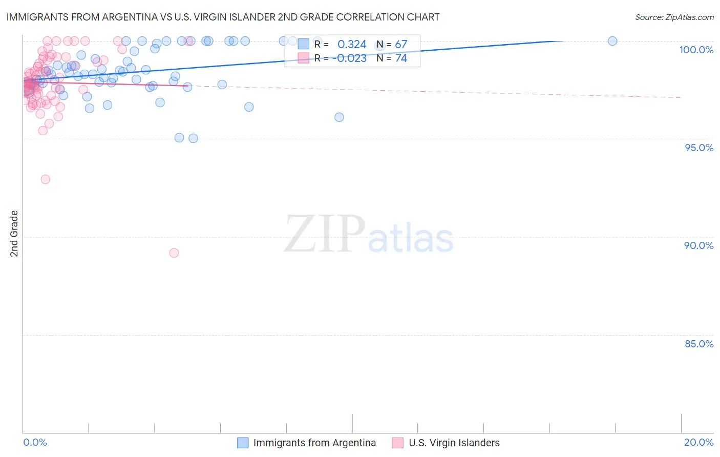 Immigrants from Argentina vs U.S. Virgin Islander 2nd Grade