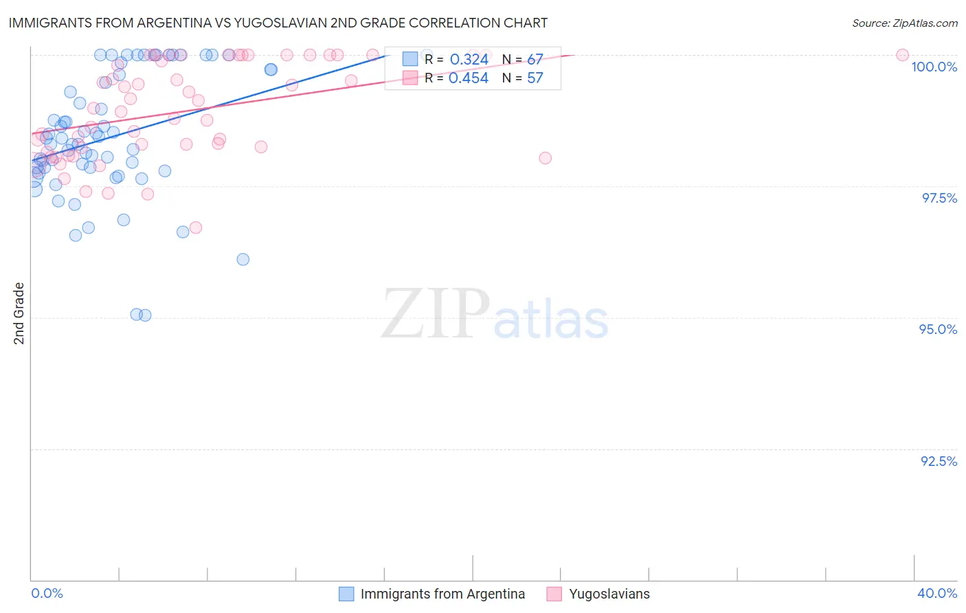 Immigrants from Argentina vs Yugoslavian 2nd Grade