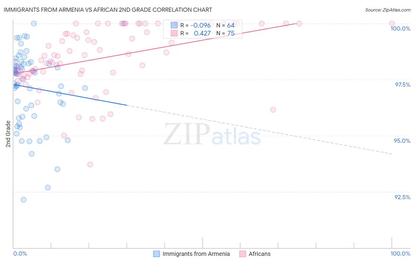 Immigrants from Armenia vs African 2nd Grade
