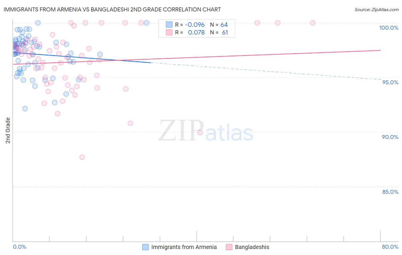 Immigrants from Armenia vs Bangladeshi 2nd Grade