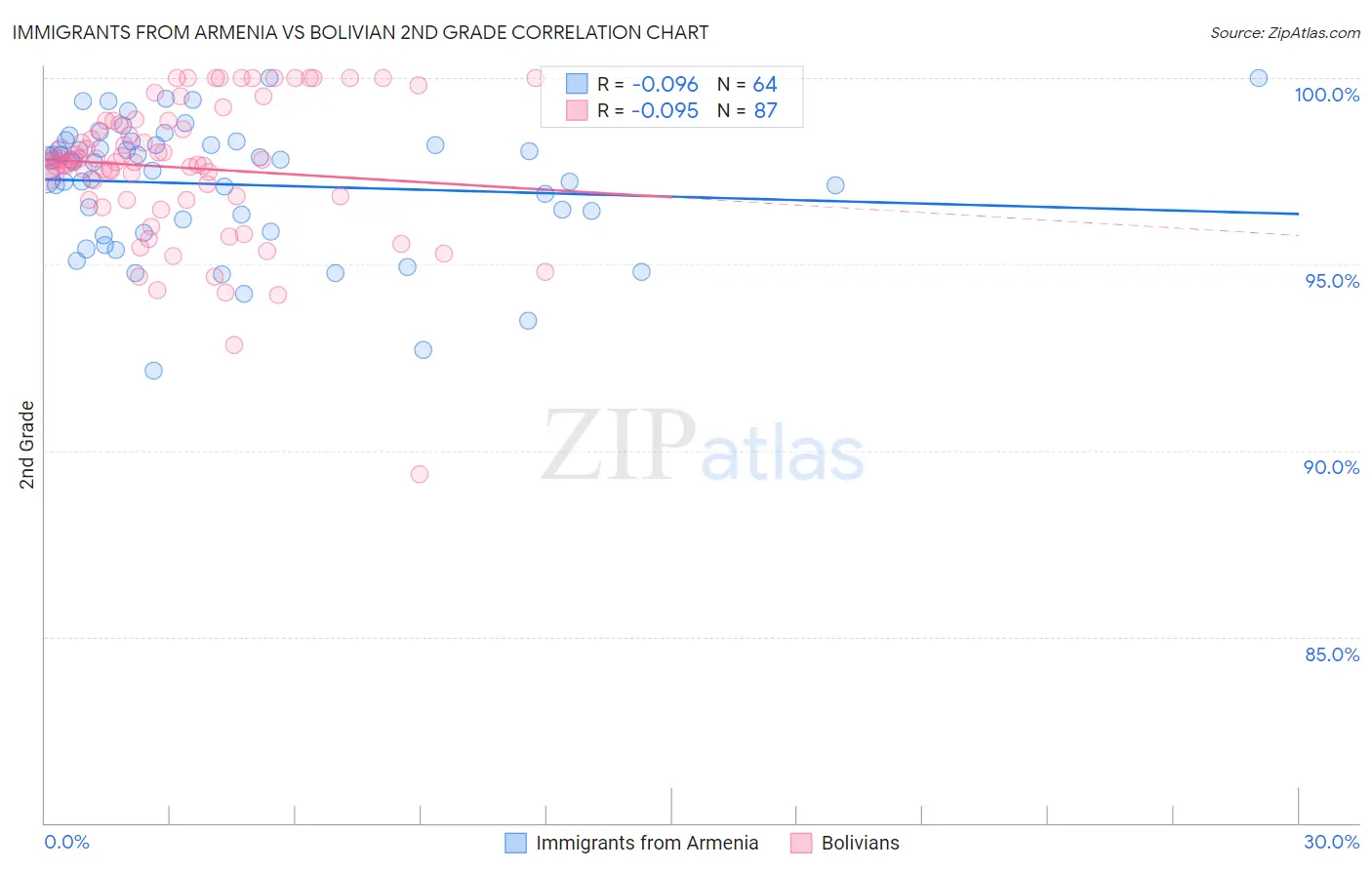 Immigrants from Armenia vs Bolivian 2nd Grade