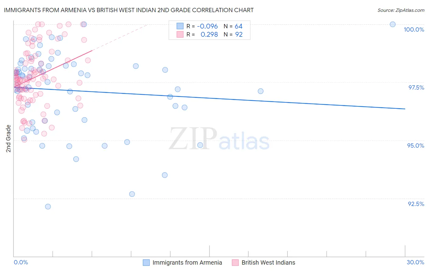 Immigrants from Armenia vs British West Indian 2nd Grade
