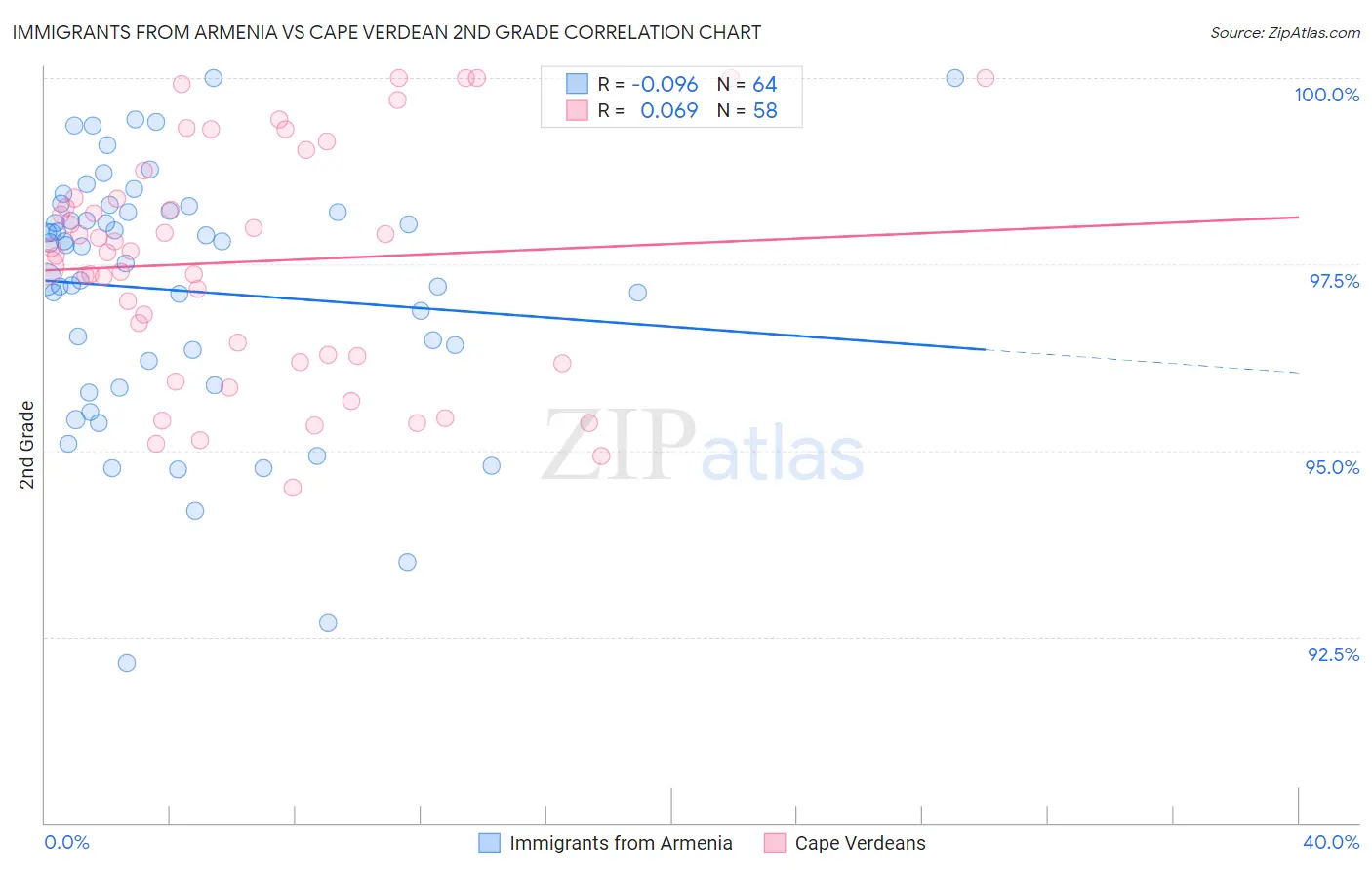 Immigrants from Armenia vs Cape Verdean 2nd Grade