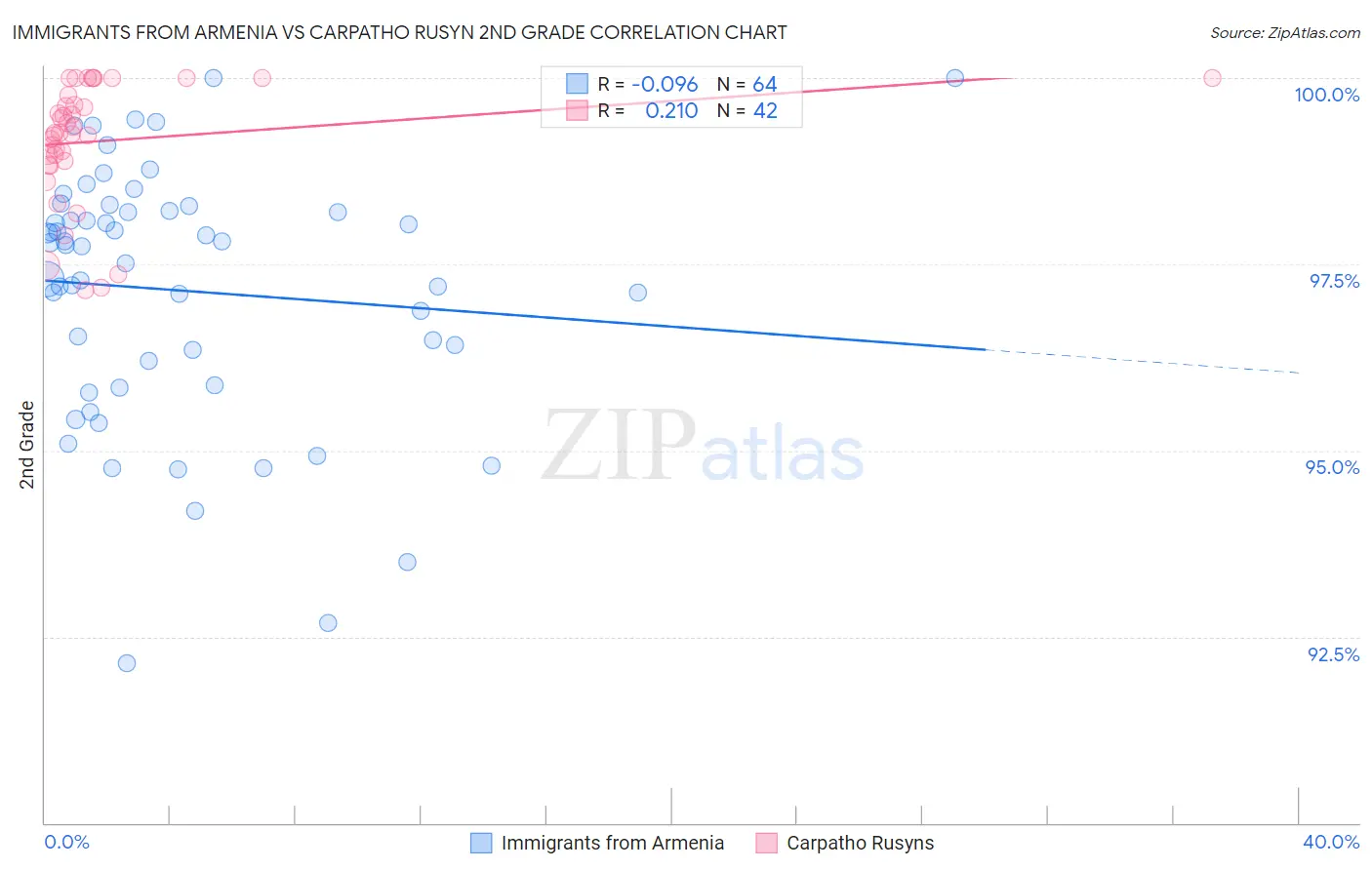 Immigrants from Armenia vs Carpatho Rusyn 2nd Grade