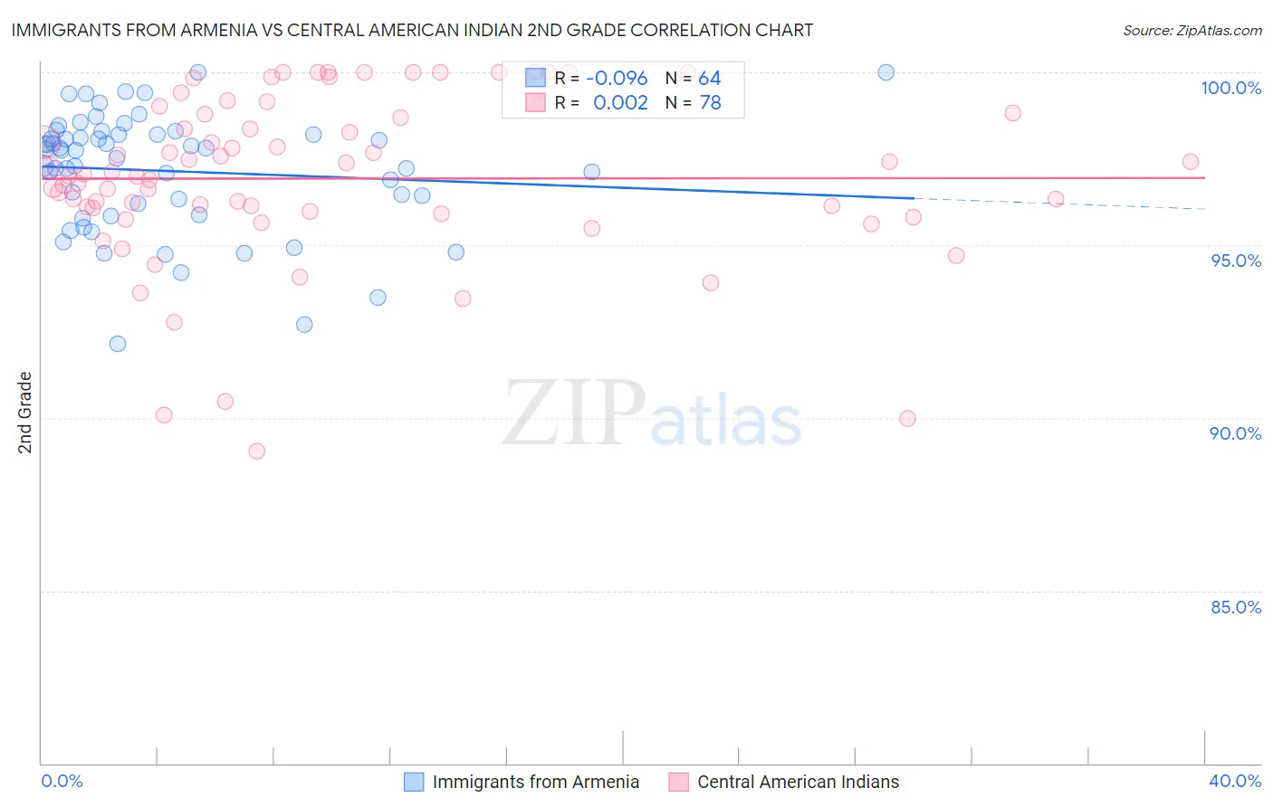 Immigrants from Armenia vs Central American Indian 2nd Grade