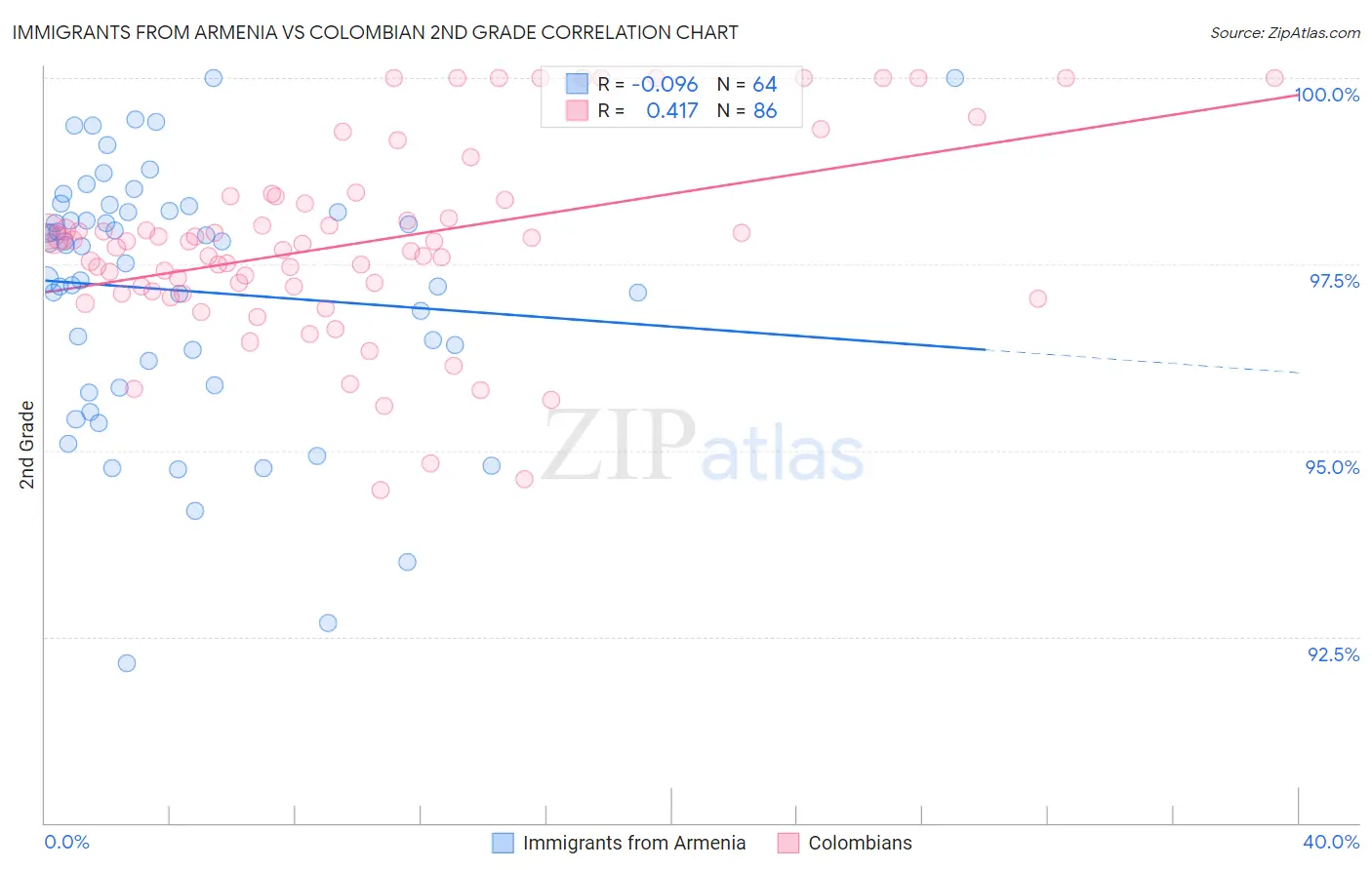 Immigrants from Armenia vs Colombian 2nd Grade