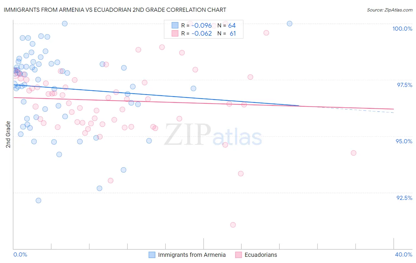 Immigrants from Armenia vs Ecuadorian 2nd Grade