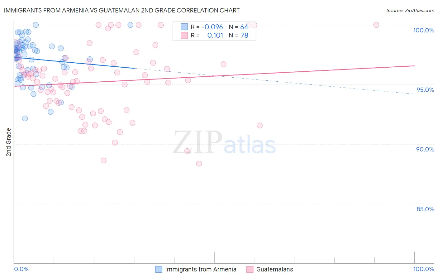 Immigrants from Armenia vs Guatemalan 2nd Grade