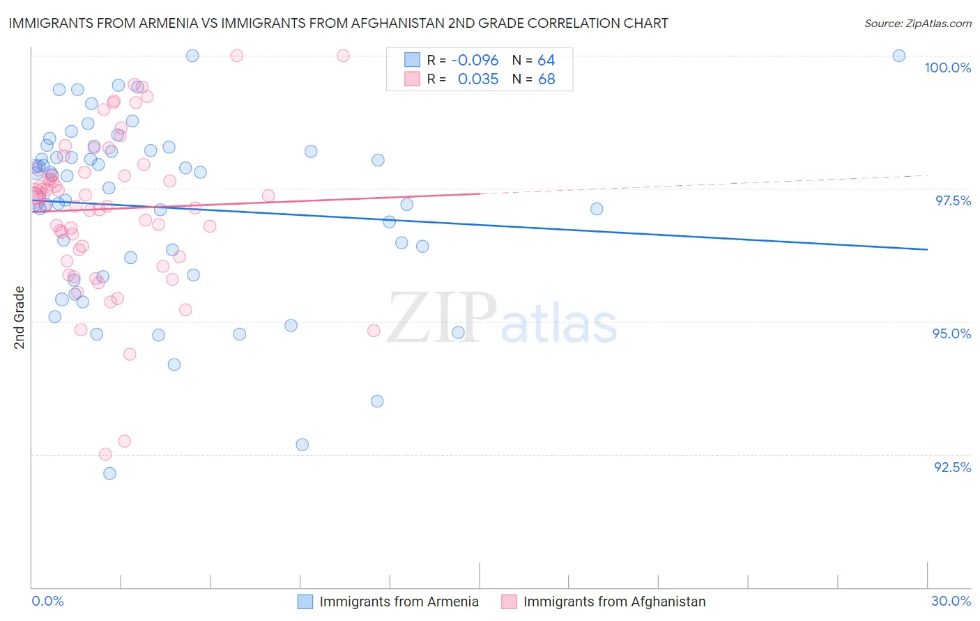 Immigrants from Armenia vs Immigrants from Afghanistan 2nd Grade