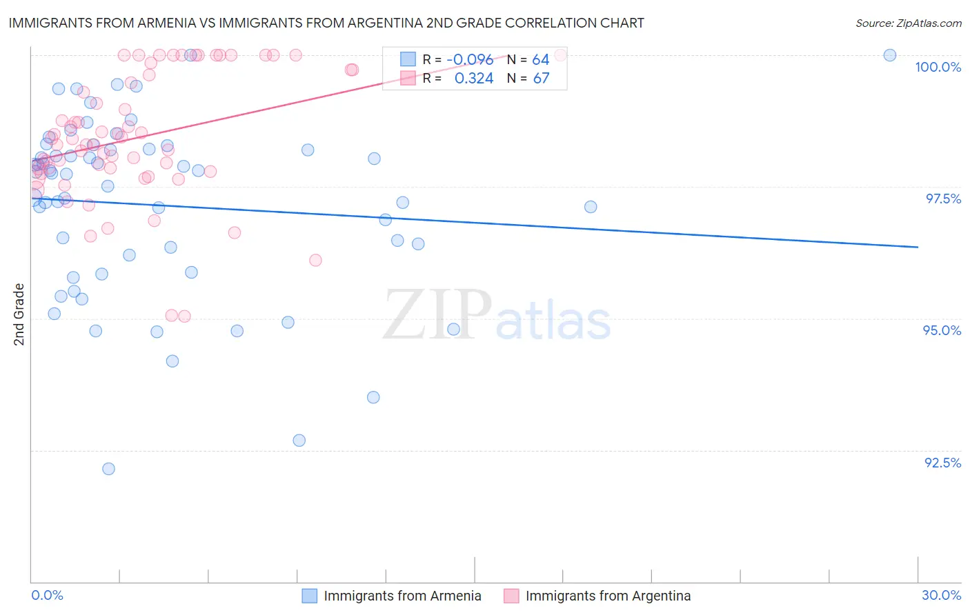 Immigrants from Armenia vs Immigrants from Argentina 2nd Grade