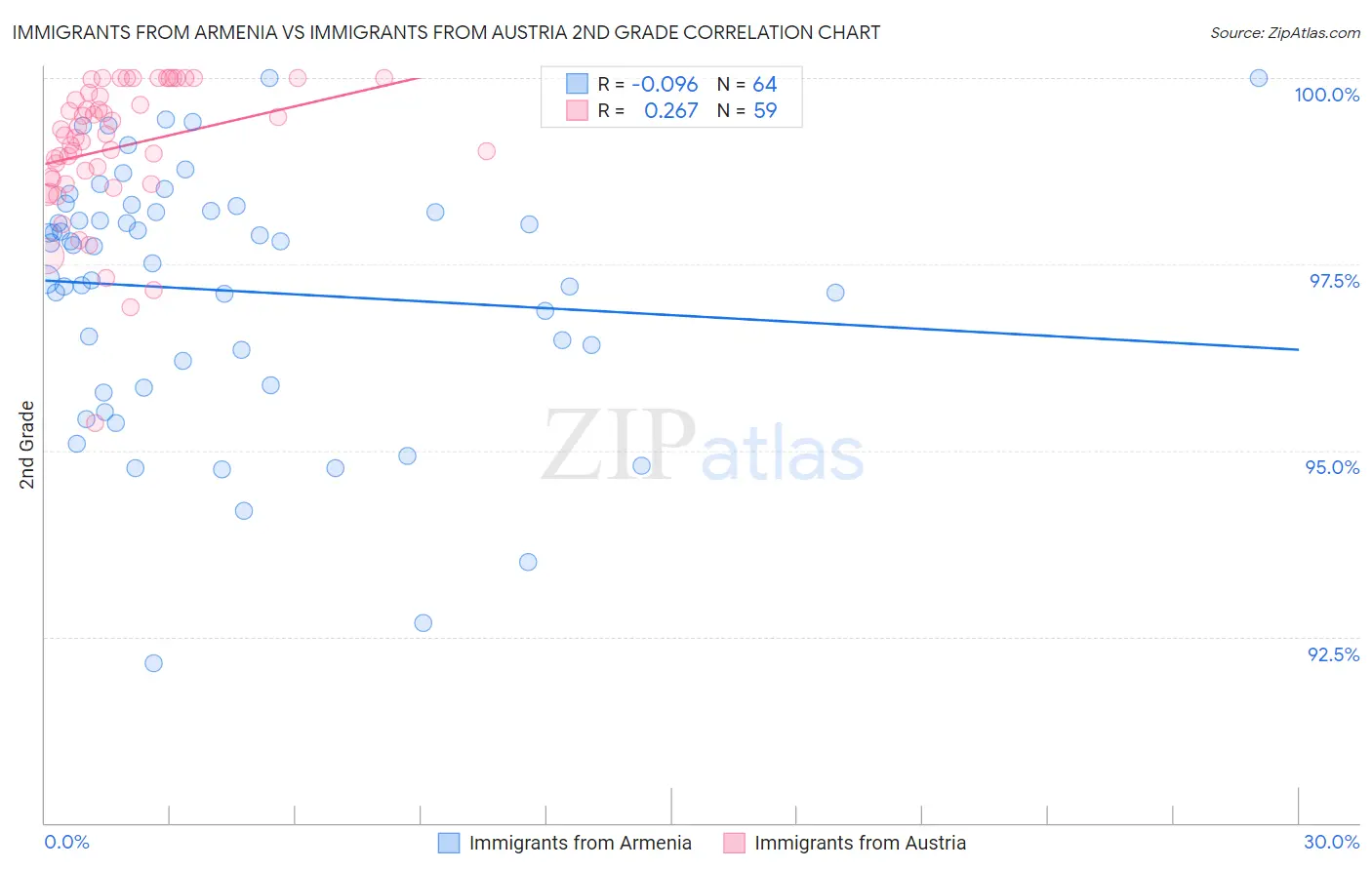 Immigrants from Armenia vs Immigrants from Austria 2nd Grade
