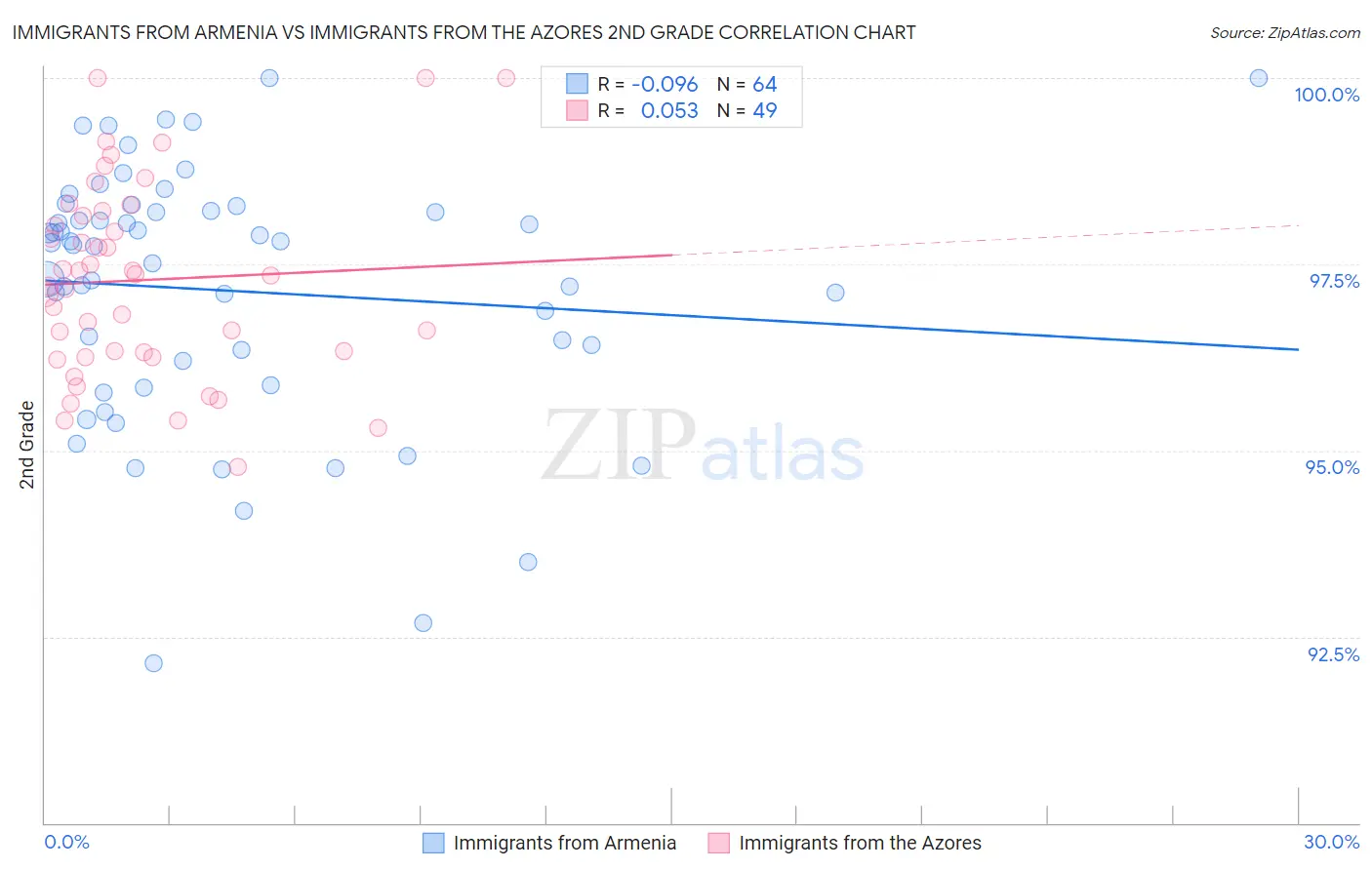 Immigrants from Armenia vs Immigrants from the Azores 2nd Grade