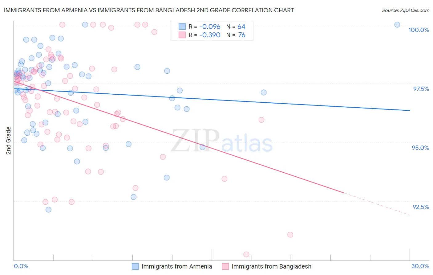 Immigrants from Armenia vs Immigrants from Bangladesh 2nd Grade
