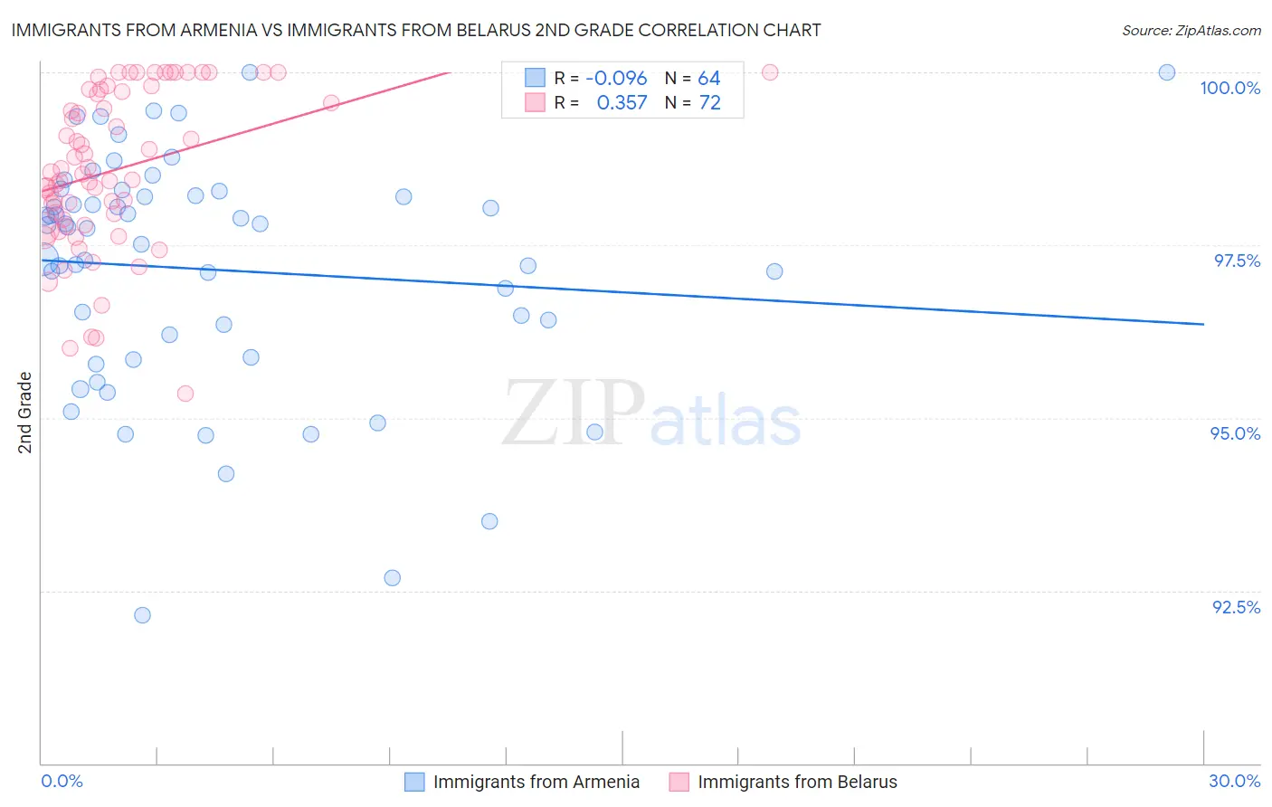 Immigrants from Armenia vs Immigrants from Belarus 2nd Grade