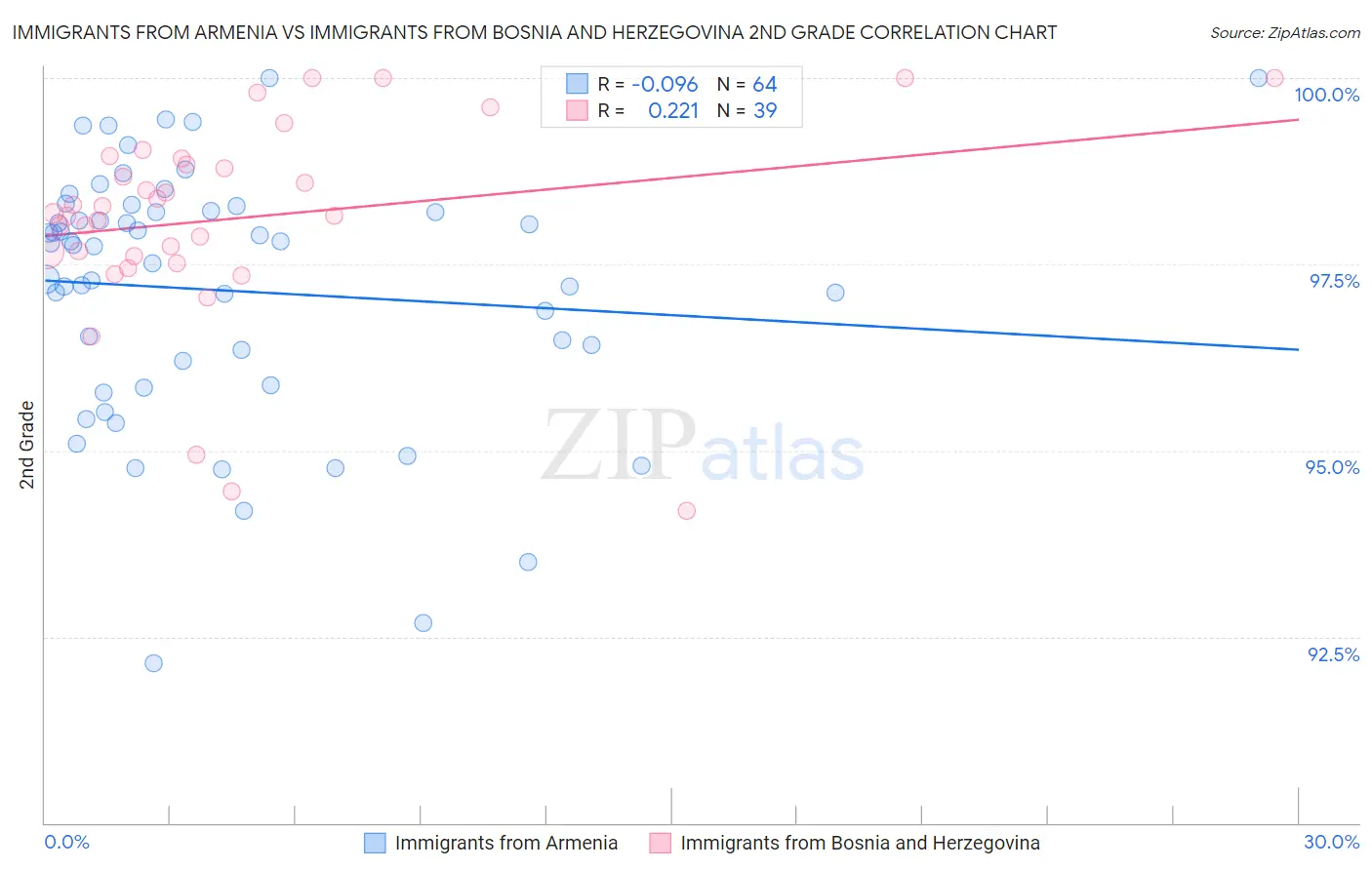 Immigrants from Armenia vs Immigrants from Bosnia and Herzegovina 2nd Grade