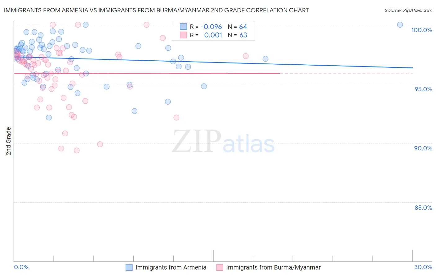 Immigrants from Armenia vs Immigrants from Burma/Myanmar 2nd Grade