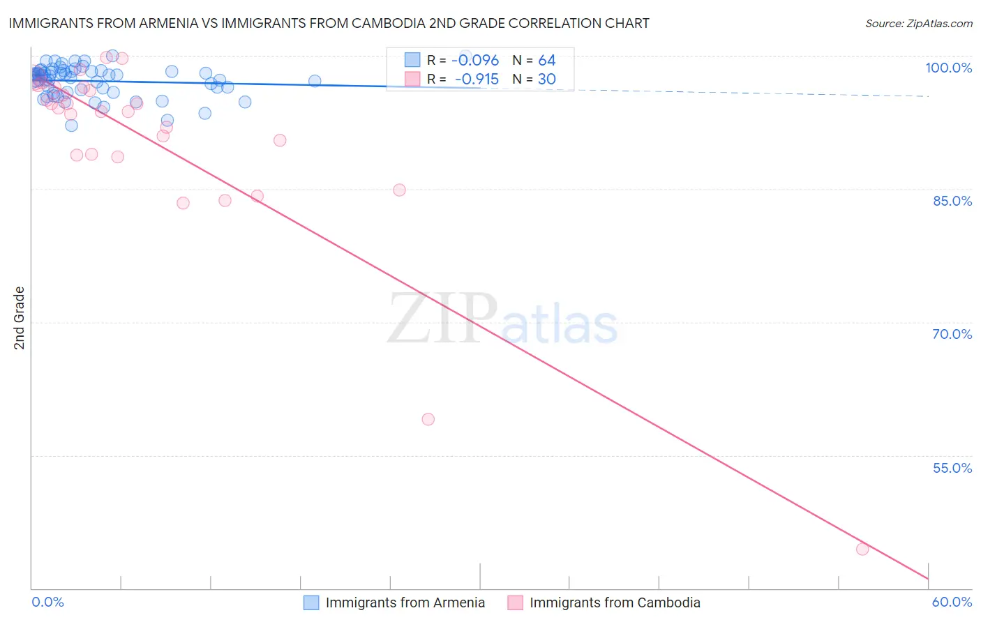 Immigrants from Armenia vs Immigrants from Cambodia 2nd Grade
