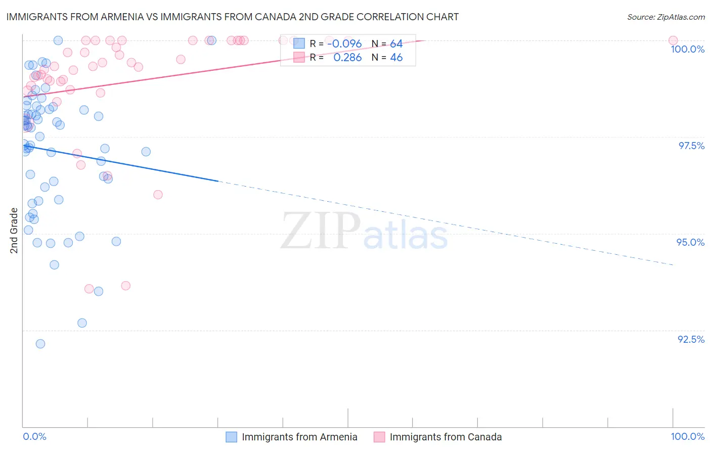 Immigrants from Armenia vs Immigrants from Canada 2nd Grade