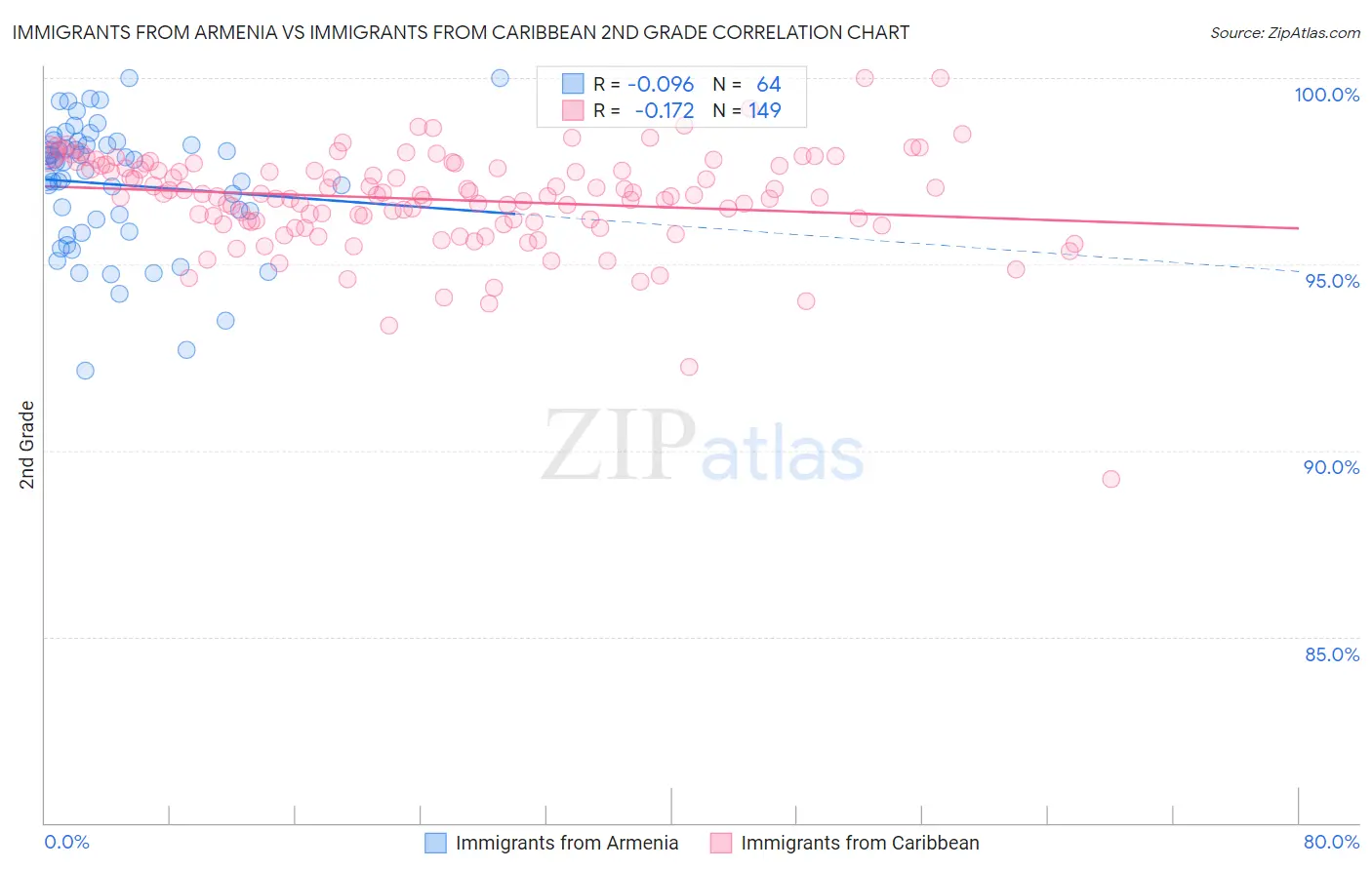 Immigrants from Armenia vs Immigrants from Caribbean 2nd Grade