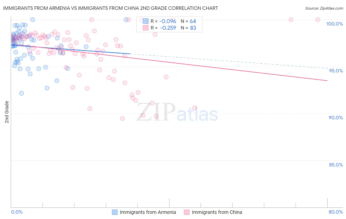 Immigrants from Armenia vs Immigrants from China 2nd Grade