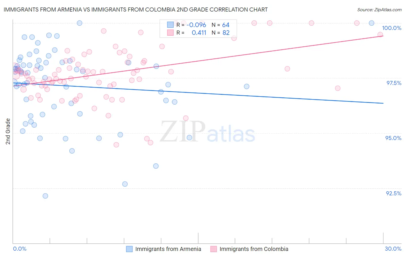 Immigrants from Armenia vs Immigrants from Colombia 2nd Grade