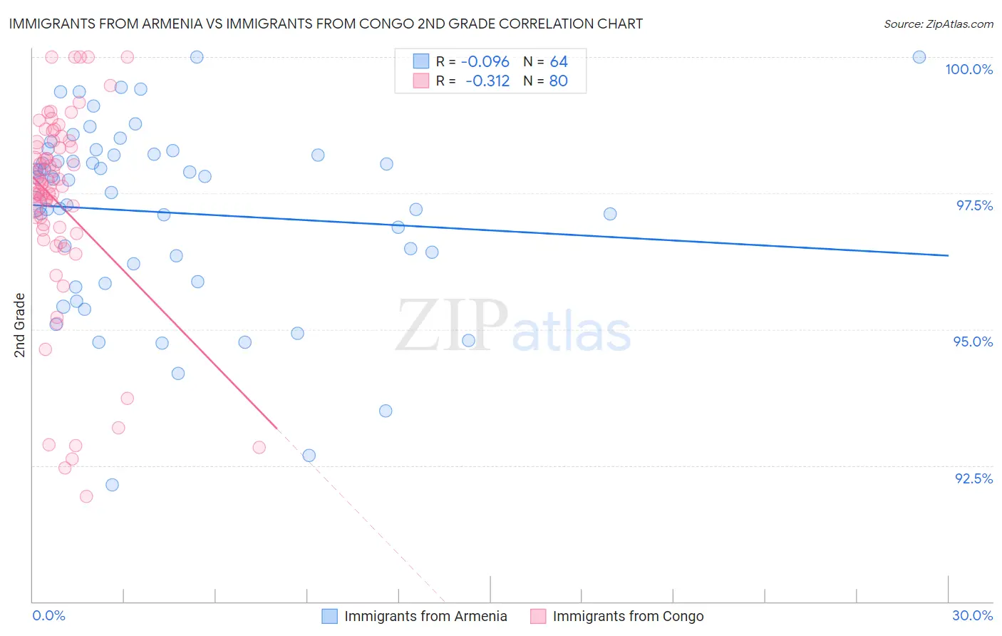 Immigrants from Armenia vs Immigrants from Congo 2nd Grade