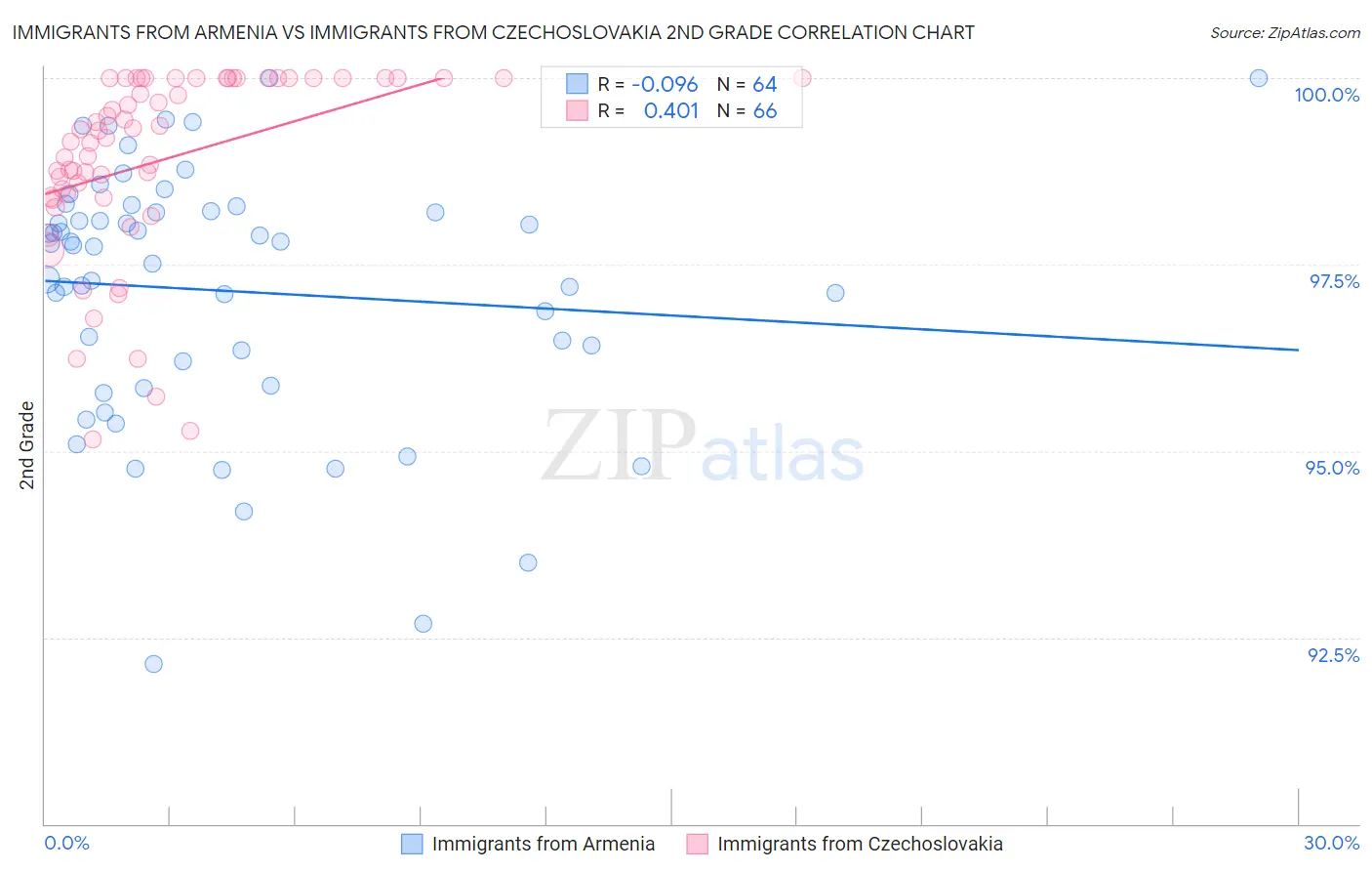Immigrants from Armenia vs Immigrants from Czechoslovakia 2nd Grade