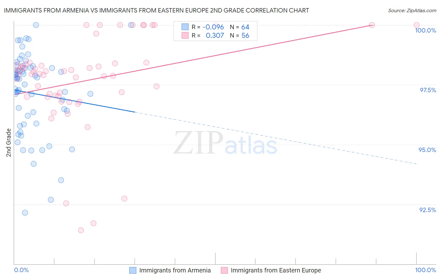 Immigrants from Armenia vs Immigrants from Eastern Europe 2nd Grade