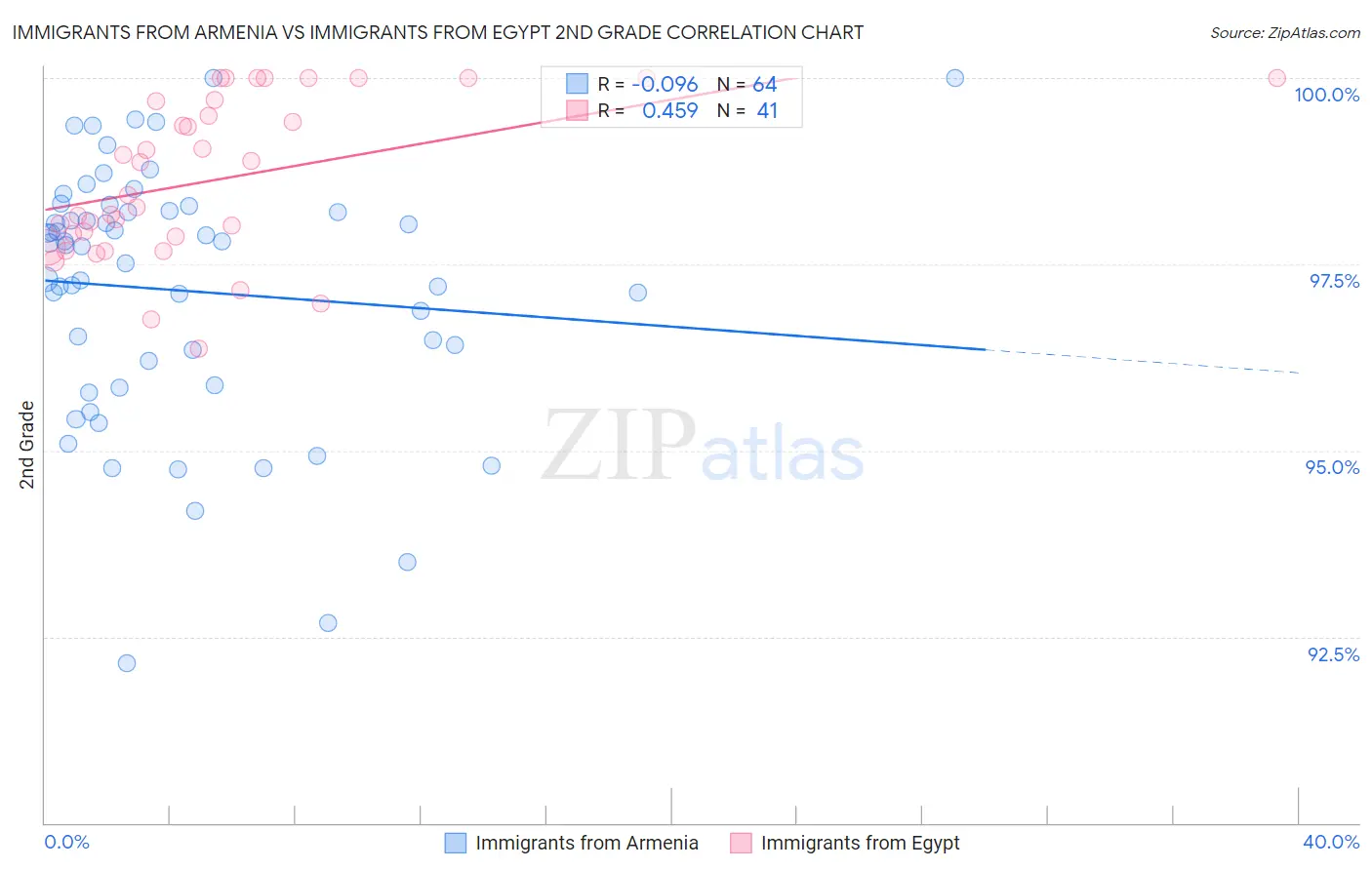 Immigrants from Armenia vs Immigrants from Egypt 2nd Grade