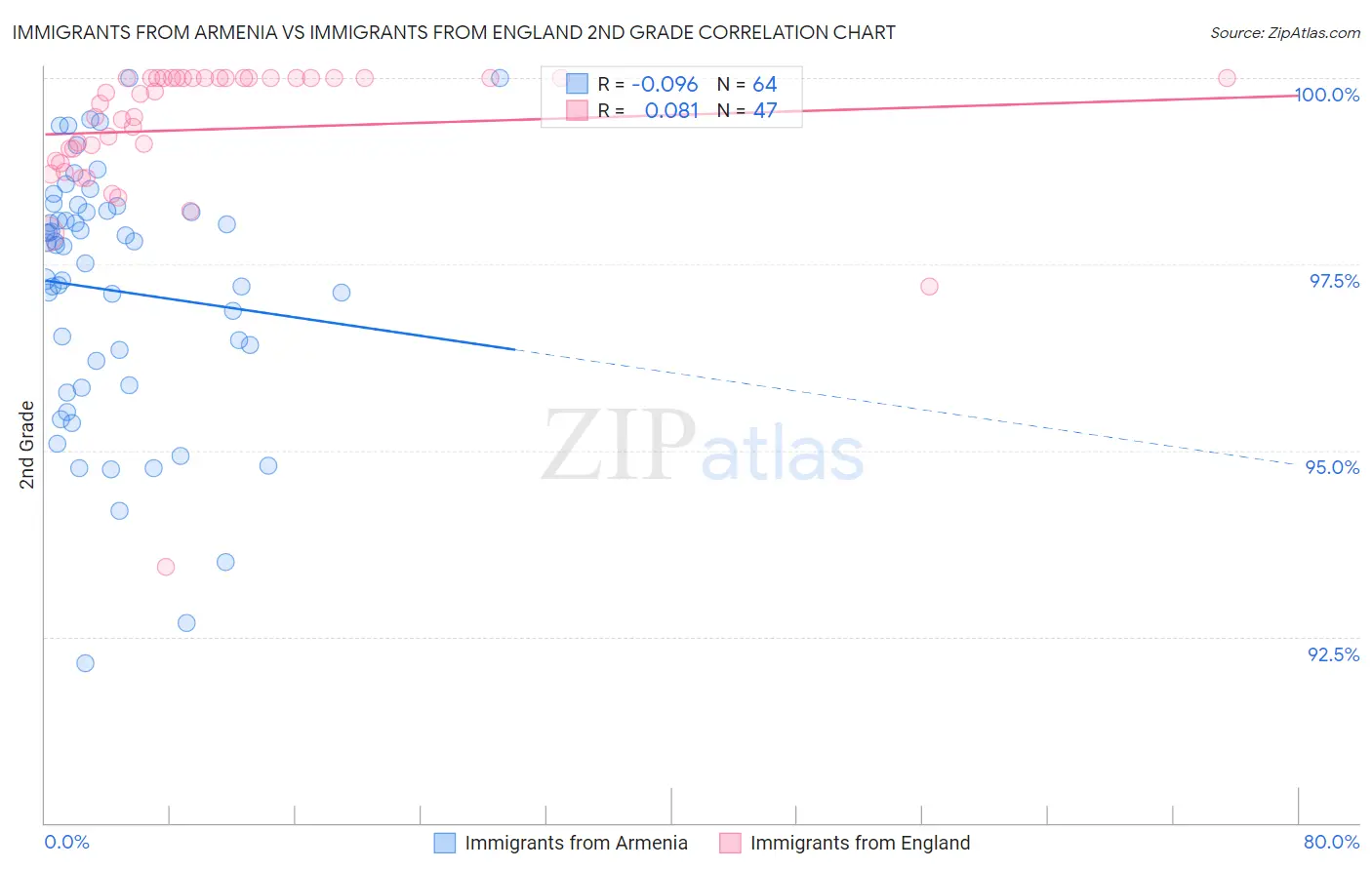 Immigrants from Armenia vs Immigrants from England 2nd Grade