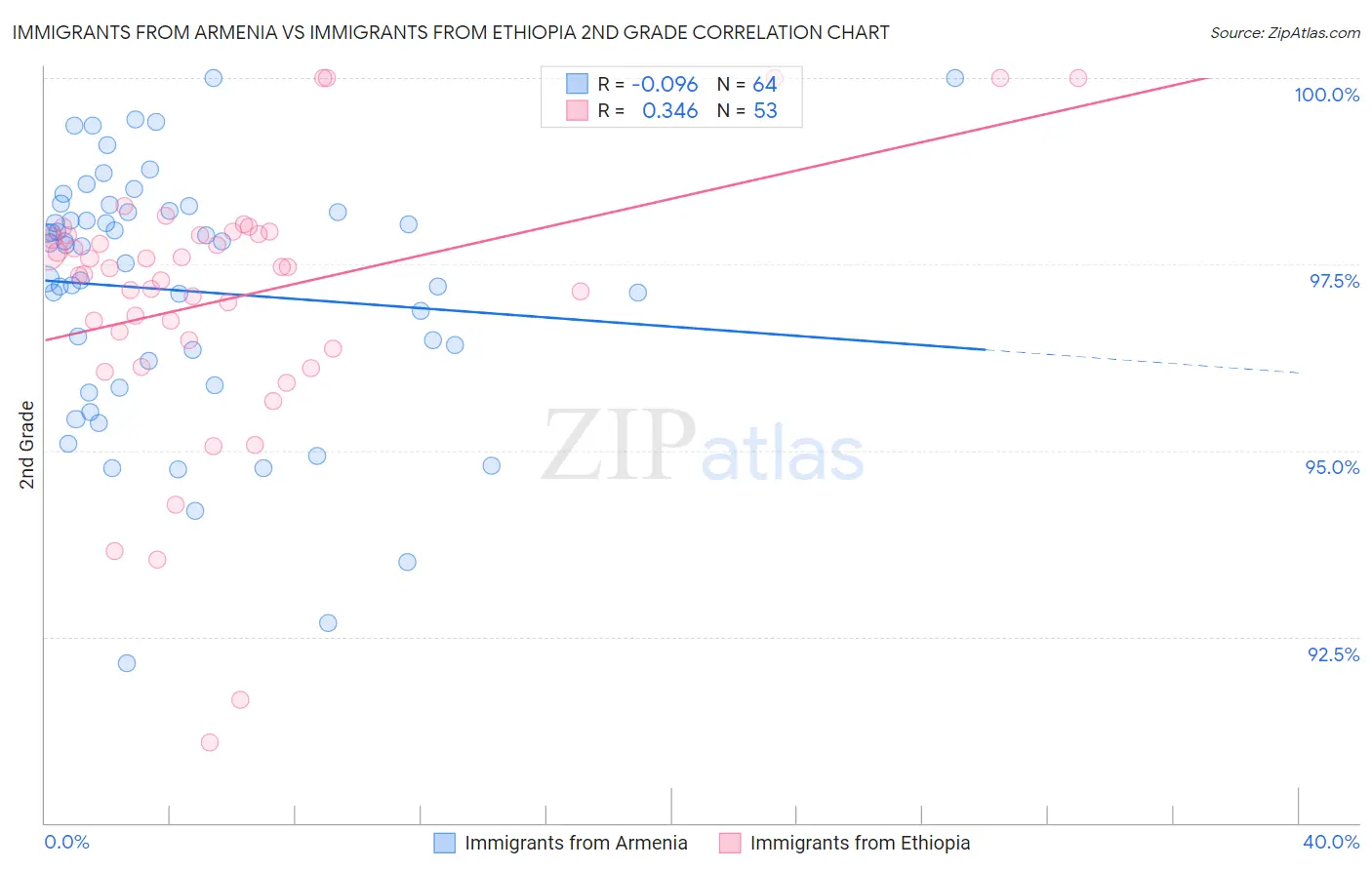Immigrants from Armenia vs Immigrants from Ethiopia 2nd Grade