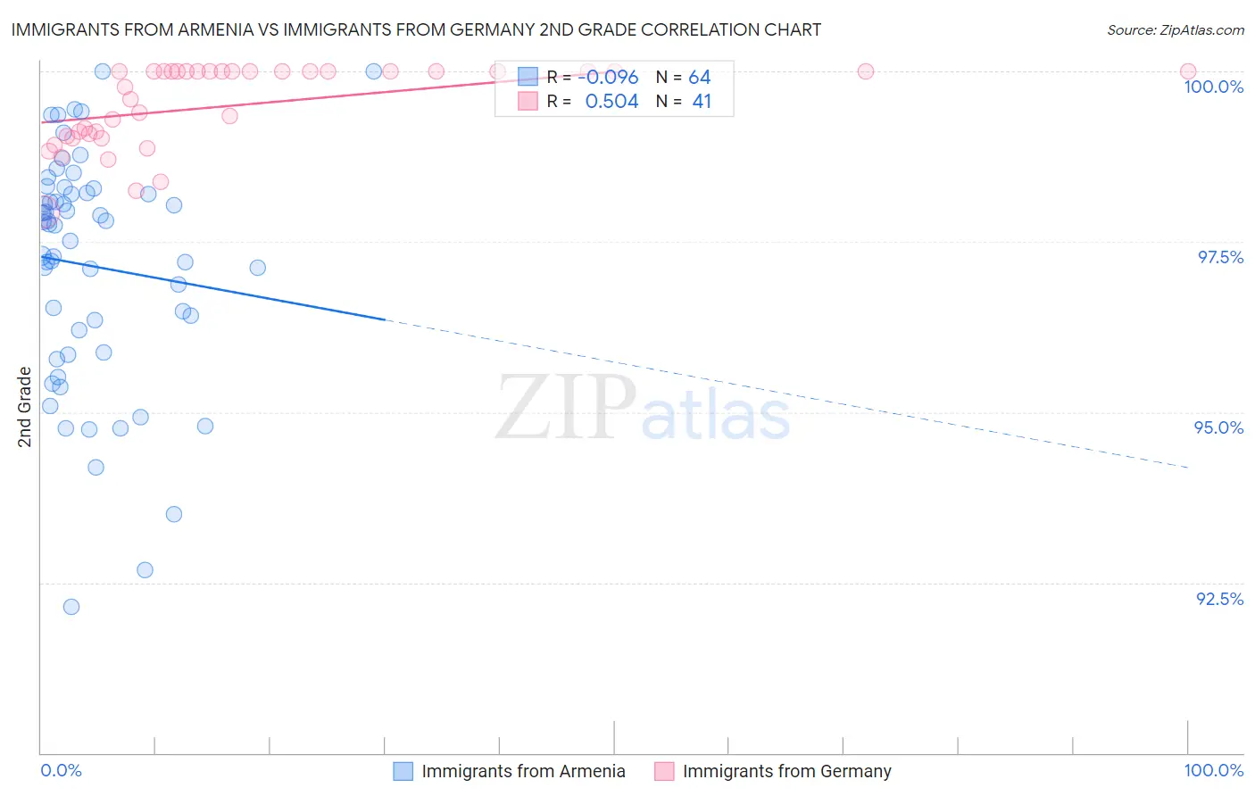 Immigrants from Armenia vs Immigrants from Germany 2nd Grade