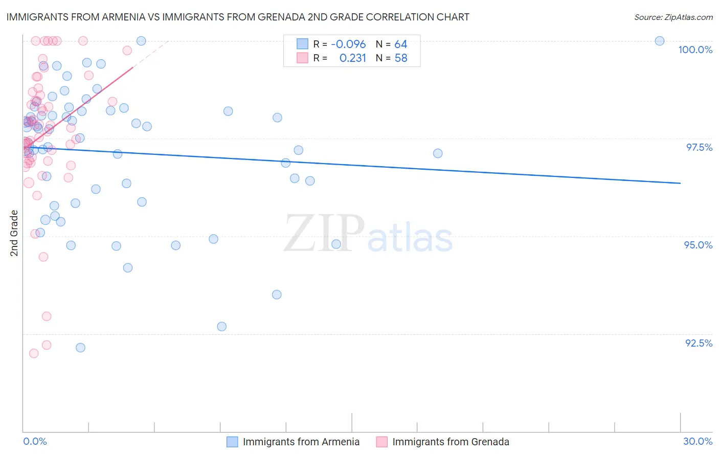 Immigrants from Armenia vs Immigrants from Grenada 2nd Grade