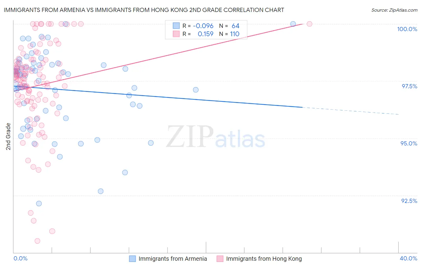 Immigrants from Armenia vs Immigrants from Hong Kong 2nd Grade