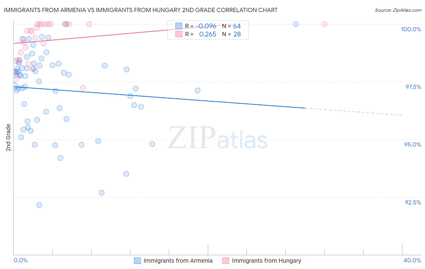 Immigrants from Armenia vs Immigrants from Hungary 2nd Grade